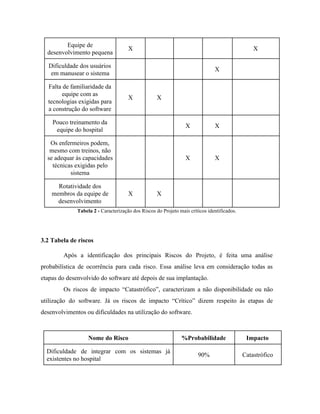  
Equipe de 
desenvolvimento pequena 
X        X 
Dificuldade dos usuários 
em manusear o sistema 
      X   
Falta de familiaridade da 
equipe com as 
tecnologias exigidas para 
a construção do software 
X  X       
Pouco treinamento da 
equipe do hospital 
    X  X   
Os enfermeiros podem, 
mesmo com treinos, não 
se adequar às capacidades 
técnicas exigidas pelo 
sistema 
    X  X   
Rotatividade dos 
membros da equipe de 
desenvolvimento 
X  X       
Tabela 2 ­ ​Caracterização dos Riscos do Projeto mais críticos identificados. 
 
3.2 Tabela de riscos 
Após a identificação dos principais Riscos do Projeto, é feita uma análise                       
probabilística de ocorrência para cada risco. Essa análise leva em consideração todas as                         
etapas do desenvolvido do software até depois de sua implantação. 
Os riscos de impacto “Catastrófico”, caracterizam a não disponibilidade ou não                     
utilização do software. Já os riscos de impacto “Crítico” dizem respeito às etapas de                           
desenvolvimentos ou dificuldades na utilização do software. 
 
Nome do Risco  %Probabilidade  Impacto 
Dificuldade de integrar com os sistemas já             
existentes no hospital 
90%  Catastrófico 
 
 