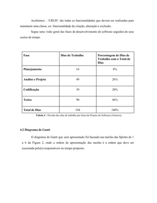  
Acrônimos : ‘CRUD’ são todas as funcionalidades que devem ser realizadas para                       
manutenir uma classe. ex: funcionalidade de criação, alteração e exclusão.  
Segue uma visão geral das fases de desenvolvimento do software seguidos do seus                         
custos de tempo. 
 
Fase  Dias de Trabalho  Porcentagem de Dias de 
Trabalho com o Total de 
Dias 
Planejamento  16  8% 
Análise e Projeto  49  26% 
Codificação  39  20% 
Testes  90  46% 
Total de Dias  194  100% 
                              ​Tabela 4 ​­ Divisão dos dias de trabalho por fases do Projeto de Software.(Autores)​. 
 
4.2 Diagrama de Gantt  
O diagrama de Gantt que será apresentado foi baseado nas tarefas das Sprints de 1                             
a 6 da Figura 2, onde a ordem de apresentação das tarefas é a ordem que deve ser                                   
executada pelo(s) responsáveis no tempo proposto. 
 
 