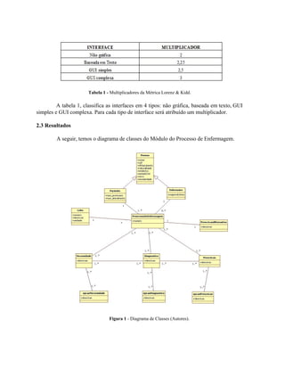  
 
Tabela 1 ­ ​Multiplicadores da Métrica Lorenz & Kidd. 
A tabela 1, classifica as interfaces em 4 tipos: não gráfica, baseada em texto, GUI                             
simples e GUI complexa. Para cada tipo de interface será atribuído um multiplicador.  
2.3 Resultados 
A seguir, temos o diagrama de classes do Módulo do Processo de Enfermagem. 
 
Figura 1 ​­ Diagrama de Classes (Autores). 
 
 