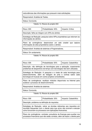 redundâncias das informações que possuem mais solicitações.
Responsável: Analista de Testes.
Status: Concluído.
Tabela 13: Riscos do projeto 004
Risco: 005 Probabilidade: 50% Impacto: Crítico
Descrição: falha ao integrar com APIs de câmbio
Estratégia de Redução: pesquisa sobre APIs proprietárias que retornam as
informações de câmbio.
Plano de contingência: desenvolver um web crawler que captura
informações de sites proprietários sobre o câmbio.
Responsável: Analista de sistemas e Programadores.
Status: Em andamento.
Tabela 14: Riscos do projeto 005
Risco: 006 Probabilidade: 50% Impacto: Catastrófico
Descrição: não definição de tecnologias para a aplicação, ocasionando
problemas de desperdício de tempo com tecnologias não bem utilizadas.
Estratégia de Redução: A pesquisa e o teste de cada tecnologia para
desenvolvimento, além de listagem de prós e contras sobre cada
tecnologia em buscas em outros projetos consolidados.
Plano de contingência: reutilizar módulos disponíveis na Internet para
acelerar o processo de desenvolvimento.
Responsável: Analista de sistemas
Status: Concluído.
Tabela 15: Riscos do projeto 006
Risco: 008 Probabilidade: 30% Impacto: Catastrófico
Descrição: problema na definição de requisitos
Estratégia de Redução: retirar as dúvidas referentes aos requisitos em
reuniões frequentes com o cliente para que erros não ocorram e estudar
como funcionam os processos com aplicações financeiras.
Plano de contingência: contratar consultoria de finanças para auxiliar nos
processos financeiros que não estão corretos, além de trazer o cliente para
18
 
