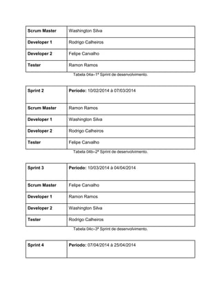 Scrum Master

Washington Silva

Developer 1

Rodrigo Calheiros

Developer 2

Felipe Carvalho

Tester

Ramon Ramos
Tabela 04a–1ª Sprint de desenvolvimento.

Sprint 2

Período: 10/02/2014 à 07/03/2014

Scrum Master

Ramon Ramos

Developer 1

Washington Silva

Developer 2

Rodrigo Calheiros

Tester

Felipe Carvalho
Tabela 04b–2ª Sprint de desenvolvimento.

Sprint 3

Período: 10/03/2014 à 04/04/2014

Scrum Master

Felipe Carvalho

Developer 1

Ramon Ramos

Developer 2

Washington Silva

Tester

Rodrigo Calheiros
Tabela 04c–3ª Sprint de desenvolvimento.

Sprint 4

Período: 07/04/2014 à 25/04/2014

 