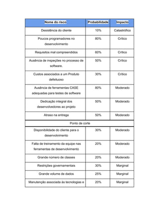 Nome do risco

Probabilidade

Impacto

Desistência do cliente

10%

Catastrófico

Poucos programadores no

80%

Crítico

Requisitos mal compreendidos

60%

Crítico

Ausência de inspeções no processo de

50%

Crítico

30%

Crítico

80%

Moderado

50%

Moderado

50%

Moderado

30%

Moderado

20%

Moderado

Grande número de classes

20%

Moderado

Restrições governamentais

30%

Marginal

Grande volume de dados

25%

Marginal

Manutenção associada às tecnologias e

20%

Marginal

desenvolvimento

software.
Custos associados a um Produto
defeituoso
Ausência de ferramentas CASE
adequadas para testes de software
Dedicação integral dos
desenvolvedores ao projeto
Atraso na entrega
Ponto de corte
Disponibilidade do cliente para o
desenvolvimento
Falta de treinamento da equipe nas
ferramentas de desenvolvimento

 