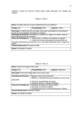 23
evitando a perda de recursos. Esses planos estão elencados nas Tabelas que
seguem.
Tabela 5 – Risco 1
Risco: O cliente não tem um bom entendimento do seu problema
Código: 001 Probabilidade: 50% Impacto: Crítico
Descrição: O cliente não tem uma ideia clara sobre seu problema e está indeciso
quanto as funcionalidades desejadas do software
Estratégia de Redução: Acompanhar o cotidiano do negócio do cliente, antes da
fase de levantamento de requisitos
Plano de Contingência: 1 - Acompanhar o cotidiano do ambiente do negócio
2 – Utilizar de técnicas avançadas de levantamento de
requisitos (brainstorming, workshop e etc.), que sejam adequadas para o negócio do
cliente
Pessoa Responsável:Claudemiro Neto
Status: Simulação Completa
Tabela 6 – Risco 2
Risco: Prazos de entrega muito curtos
Código: 002 Probabilidade: 50% Impacto: Moderado
Descrição: Prazos de entrega tidos como muito curtos
Estratégia de Redução: 1- Negociar prazos mais acessíveis
2- Melhorar o planejamento para estabelecer prazos mais
adequados
3- Otimizar a produtividade da equipe
4- Reutilizar features, métodos, templates
Plano de Contingência: 1- Dedicação da equipe em tempo integral
2- Aumentar as horas de trabalho
3- Começar pelo que é mais importante para o cliente
Pessoa Responsável: Leonardo Paixão
Status: Simulação Completa
 
