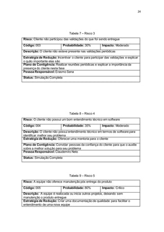 24
Tabela 7 – Risco 3
Risco: Cliente não participou das validações do que foi sendo entregue
Código: 003 Probabilidade: 30% Impacto: Moderado
Descrição: O cliente não esteve presente nas validações periódicas
Estratégia de Redução: Incentivar o cliente para participar das validações e explicar
o quão importante elas são
Plano de Contigência: Realizar reuniões periódicas e explicar a importância da
presença do cliente nesta fase
Pessoa Responsável: Erasmo Sena
Status: Simulação Completa
Tabela 8 – Risco 4
Risco: O cliente não possui um bom entendimento técnico em software
Código: 004 Probabilidade: 35% Impacto: Moderado
Descrição: O cliente não possui entendimento técnico em termos de software para
identificar melhor seu problema
Estratégia de Redução: Oferecer uma mentoria para o cliente
Plano de Contigência: Convidar pessoas da confiança do cliente para que o auxilie
sobre a melhor solução para seu problema
Pessoa Responsável: Claudemiro Neto
Status: Simulação Completa
Tabela 9 – Risco 5
Risco: A equipe não oferece manutenção pós entrega do produto
Código: 005 Probabilidade: 80% Impacto: Crítico
Descrição: A equipe é realocada ou inicia outros projetos, deixando sem
manutenção o produto entregue
Estratégia de Redução: Criar uma documentação de qualidade para facilitar o
entendimento de uma nova equipe
 