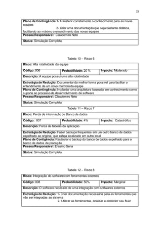 25
Plano de Contingência:1- Transferir corretamente o conhecimento para as novas
equipes
2- Criar uma documentação que seja bastante didática,
facilitando ao máximo o entendimento das novas equipes
Pessoa Responsável: Claudemiro Neto
Status: Simulação Completa
Tabela 10 – Risco 6
Risco: Alta rotatividade da equipe
Código: 006 Probabilidade: 20 % Impacto: Moderado
Descrição: A equipe possui uma alta rotatividade
Estratégia de Redução: Documentar da melhor forma possível para facilitar o
entendimento de um novo membro da equipe
Plano de Contingência: Implantar uma arquitetura baseada em conhecimento como
suporte ao processo de desenvolvimento de software
Pessoa Responsável: Claudemiro Neto
Status: Simulação Completa
Tabela 11 – Risco 7
Risco: Perda de informação do Banco de dados
Código: 007 Probabilidade: 4% Impacto: Catastrófico
Descrição: Perca de tabelas da aplicação
Estratégia de Redução: Fazer backups frequentes em um outro banco de dados
espelhado ao original, que esteja localizado em outro local
Plano de Contigência: Restaurar o backup do banco de dados espelhado para o
banco de dados de produção
Pessoa Responsável: Erasmo Sena
Status: Simulação Completa
Tabela 12 – Risco 8
Risco: Integração do software com ferramentas externas
Código: 008 Probabilidade: 50% Impacto: Marginal
Descrição: O software necessita de uma integração com softwares externos
Estratégia de Redução: 1- Criar documentação necessária para as ferramentas que
vão ser integradas ao sistema
2- Utilizar as ferramentas, analisar e entender seu fluxo
 