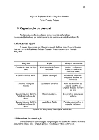 28
Figura 8: Representação do diagrama de Gantt
Fonte: Próprios Autores
5. Organização do pessoal
Nesta seção, serão descritas de forma resumida as funções e
responsabilidades tidas por cada integrante da equipe no projeto DashBoard TI.
5.1 Estrutura da equipe
A equipe é composta por: Claudemiro José da Silva Neto, Erasmo Sena de
Jesus e Leonardo Rodrigues Paixão. O quadro 1 demonstra o papel de cada
integrante
Integrante Papel Descrição da atividade
Claudemiro José da Silva
Neto
Administrador de Banco
de Dados
Instalar, configurar e
manter o sistema de
banco de dados
Erasmo Sena de Jesus Gerente de Projeto Analisar os requisitos,
mapear e modelar os
processos
Leonardo Rodrigues
Paixão
Analista de Sistema Gerir as atividades do
projeto e definir as
funções de cada membro
do time
Claudemiro José da Silva
Neto,Erasmo Sena de
Jesus
Desenvolvedores Desenvolver o código do
sistema
Claudemiro José da Silva
Neto,Erasmo Sena de
Jesus
Analista de Teste Planejar, desenvolver e
executar os testes.
Quadro 1 - Integrantes da equipe e atribuições
5.2 Mecanismo de comunicação
O mecanismo de comunicação e organização das tarefas foi o Trello, de forma
secundária utilizou-se o Hangouts para as reuniões por vídeo conferência.
 