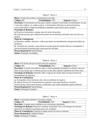 Capítulo 3. Gestão de Riscos 18
Tabela 5 – Risco 2
Risco: O time não recebeu o treinamento necessário
Código: 002 Probabilidade: 70% Impacto: Crítico
Descrição: O treinamento do time para realizar o projeto é inexistente ou insuﬁciente, ou seja
o time não conhece, ou conhece pouco, as ferramentas utilizadas no desenvolvimento,
casos assim induz o tempo de produção a aumentar e gera atrasos para o projeto.
Estratégia de Redução:
a. Promover treinamento a equipe antes do início do projeto;
b. Contratar pessoas que conheçam boa parte das ferramentas utilizadas antes do inicio do
projeto.
Plano de Contingência:
a. Distribuir cartilhas, manuais e vídeos que deem um entendimento emergencial melhor do
problema.
b. Convidar um consultor, especialista no assunto para dar noções básicas e acompanhar o
desenvolvimento do projeto para sanar possíveis dúvidas.
Pessoa Responsável: Samila Ruane
Status: Simulação incompleta
Tabela 6 – Risco 3
Risco: 3 O cliente não possui ideia clara dos requisitos
Código: 003 Probabilidade: 60% Impacto: Crítico
Descrição: O cliente está indeciso sobre as funcionalidades desejadas no software, não tem
ideia do que deseja que o software possua ou não sabe explicar o problema de forma clara.
Estratégia de Redução: Entender sobre o negocio do cliente antes do inicio da fase de
levantamento de requisitos
Plano de Contingência:
a. Acompanhar como funciona o dia a dia no ambiente do negócio
b. Aplicar técnicas de levantamento de requisitos como questionários,workshops,
brainstorming, entre outras técnicas conhecidas e que sejam adequadas àquele ambiente
Pessoa Responsável: Samila Ruane
Status: Simulação Completa
Tabela 7 – Risco 4
Risco: A tecnologia adotada é nova para a equipe
Código: 004 Probabilidade: 30% Impacto: Crítico
Descrição: A equipe nunca trabalhou com a tecnologia requisitada
Estratégia de Redução: Promover constante atualização com as tecnologias de mercado,
aﬁm de ter as melhores tecnologias para com a empresa
Plano de Contingência: Capacitar a equipe através de cursos e tutoriais.
Pessoa Responsável: Anderson Nunes
Status: Simulação Completa
 