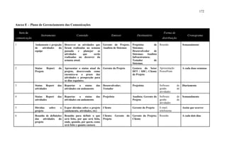 172



Anexo E – Plano de Gerenciamento das Comunicações

    Item de                                                                                                                Forma de
                  Instrumento                     Conteúdo                          Emissor          Destinatário                                 Cronograma
comunicação                                                                                                               distribuição

1             Andamento e projeção      Descrever as atividades que       Gerente do Projeto;    Projetista      de     Reunião               Semanalmente
              de    atividades  da      foram realizadas na semana        Analista de Sistemas   Sistemas;
              equipe                    passada    e   planejar    as                            Desenvolvedor   de
                                        atividades    que       serão                            Sistemas; Analista
                                        realizadas no decorrer da                                Infraestrutura;
                                        semana atual.                                            Testador        de
                                                                                                 Sistemas.
2             Status    Report    do    Apresentar o status atual do      Gerente do Projeto     Gestora do Setor       Apresentação          A cada duas semanas
              Projeto                   projeto, descrevendo como                                DFT / SDC; Cliente     PowerPoint
                                        encontra-se o prazo das                                  do Projeto
                                        atividades e prospecção para
                                        os dias seguintes.
3             Status Report       das   Reportar     o   status das       Desenvolvedor;         Projetista             Software         de   Diariamente
              atividades                atividades em andamento           Testador                                      gestão           de
                                                                                                                        atividades
4             Status Report       das   Reportar     o   status das       Projetista             Analista; Gerente do   Software         de   Semanalmente
              atividades                atividades em andamento                                  Projeto                gestão           de
                                                                                                                        atividades
5             Dúvidas     sobre    o    Expor dúvidas sobre o projeto     Cliente                Gerente do Projeto     E-mail;               Assim que ocorrer
              projeto                   (andamento, atividades, etc)                                                    telefonema
6             Reunião de definições     Reunião para definir o que        Cliente; Gerente do    Gerente do Projeto;    Reunião               A cada dois dias
              das    atividades  do     será feito, por que será feito,   Projeto                Cliente
              projeto                   onde, quando, por quem, como
                                        será feito e quanto custará.
 