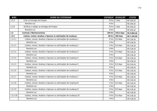 174



 WBS                                        NOME DA ATIVIDADE                     ESFORÇO DURAÇÃO          CUSTO
1.2.3       Criar as Entregas do Projeto                                              8 hrs 1 day        R$ 236,32
             Romário Luz                                                              8 hrs              R$ 236,32
1.2.4       Verificar e validar as entregas do Projeto                                8 hrs 1 day        R$ 236,32
             Romário Luz                                                              8 hrs              R$ 236,32
1.3        Controle / Monitoramento                                                 164 hrs 233,5 days   R$ 4.844,56
1.3.1       Coletar, revisar, Analisar e Aprovar as solicitações de mudança          40 hrs 204 days     R$ 1.181,60
1.3.1.1      Coletar, revisar, Analisar e Aprovar as solicitações de mudança 1        4 hrs 0,5 days     R$ 118,16
               Romário Luz                                                            4 hrs              R$ 118,16
1.3.1.2      Coletar, revisar, Analisar e Aprovar as solicitações de mudança 2        4 hrs 0,5 days     R$ 118,16
               Romário Luz                                                            4 hrs              R$ 118,16
1.3.1.3      Coletar, revisar, Analisar e Aprovar as solicitações de mudança 3        4 hrs 0,5 days     R$ 118,16
               Romário Luz                                                            4 hrs              R$ 118,16
1.3.1.4      Coletar, revisar, Analisar e Aprovar as solicitações de mudança 4        4 hrs 0,5 days     R$ 118,16
               Romário Luz                                                            4 hrs              R$ 118,16
1.3.1.5      Coletar, revisar, Analisar e Aprovar as solicitações de mudança 5        4 hrs 0,5 days     R$ 118,16
               Romário Luz                                                            4 hrs              R$ 118,16
1.3.1.6      Coletar, revisar, Analisar e Aprovar as solicitações de mudança 6        4 hrs 0,5 days     R$ 118,16
               Romário Luz                                                            4 hrs              R$ 118,16
1.3.1.7      Coletar, revisar, Analisar e Aprovar as solicitações de mudança 7        4 hrs 0,5 days     R$ 118,16
               Romário Luz                                                            4 hrs              R$ 118,16
1.3.1.8      Coletar, revisar, Analisar e Aprovar as solicitações de mudança 8        4 hrs 0,5 days     R$ 118,16
               Romário Luz                                                            4 hrs              R$ 118,16
1.3.1.9      Coletar, revisar, Analisar e Aprovar as solicitações de mudança 9        4 hrs 0,5 days     R$ 118,16
               Romário Luz                                                            4 hrs              R$ 118,16
1.3.1.10     Coletar, revisar, Analisar e Aprovar as solicitações de mudança 10       4 hrs 0,5 days     R$ 118,16
               Romário Luz                                                            4 hrs              R$ 118,16
 