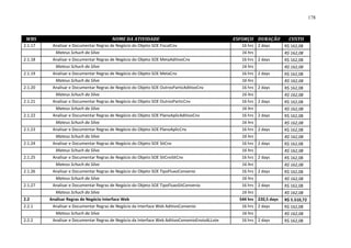 178



 WBS                                    NOME DA ATIVIDADE                                       ESFORÇO DURAÇÃO          CUSTO
2.1.17    Analisar e Documentar Regras de Negócio do Objeto SOE FiscalCnv                          16 hrs 2 days       R$ 162,08
            Mateus Schuch da Silva                                                                 16 hrs              R$ 162,08
2.1.18    Analisar e Documentar Regras de Negócio do Objeto SOE MetaAditivoCnv                     16 hrs 2 days       R$ 162,08
            Mateus Schuch da Silva                                                                 16 hrs              R$ 162,08
2.1.19    Analisar e Documentar Regras de Negócio do Objeto SOE MetaCnv                            16 hrs 2 days       R$ 162,08
            Mateus Schuch da Silva                                                                 16 hrs              R$ 162,08
2.1.20    Analisar e Documentar Regras de Negócio do Objeto SOE OutrosParticAditivoCnv             16 hrs 2 days       R$ 162,08
            Mateus Schuch da Silva                                                                 16 hrs              R$ 162,08
2.1.21    Analisar e Documentar Regras de Negócio do Objeto SOE OutrosParticCnv                    16 hrs 2 days       R$ 162,08
            Mateus Schuch da Silva                                                                 16 hrs              R$ 162,08
2.1.22    Analisar e Documentar Regras de Negócio do Objeto SOE PlanoAplicAditivoCnv               16 hrs 2 days       R$ 162,08
            Mateus Schuch da Silva                                                                 16 hrs              R$ 162,08
2.1.23    Analisar e Documentar Regras de Negócio do Objeto SOE PlanoAplicCnv                      16 hrs 2 days       R$ 162,08
            Mateus Schuch da Silva                                                                 16 hrs              R$ 162,08
2.1.24    Analisar e Documentar Regras de Negócio do Objeto SOE SitCnv                             16 hrs 2 days       R$ 162,08
            Mateus Schuch da Silva                                                                 16 hrs              R$ 162,08
2.1.25    Analisar e Documentar Regras de Negócio do Objeto SOE SitCnvSitCnv                       16 hrs 2 days       R$ 162,08
            Mateus Schuch da Silva                                                                 16 hrs              R$ 162,08
2.1.26    Analisar e Documentar Regras de Negócio do Objeto SOE TipoFluxoConvenio                  16 hrs 2 days       R$ 162,08
            Mateus Schuch da Silva                                                                 16 hrs              R$ 162,08
2.1.27    Analisar e Documentar Regras de Negócio do Objeto SOE TipoFluxoSitConvenio               16 hrs 2 days       R$ 162,08
            Mateus Schuch da Silva                                                                 16 hrs              R$ 162,08
2.2      Analisar Regras de Negócio Interface Web                                                 544 hrs 220,5 days   R$ 5.510,72
2.2.1     Analisar e Documentar Regras de Negócio da Interface Web AditivoConvenio                 16 hrs 2 days       R$ 162,08
            Mateus Schuch da Silva                                                                 16 hrs              R$ 162,08
2.2.2     Analisar e Documentar Regras de Negócio da Interface Web AditivoConvenioEnvioALLote      16 hrs 2 days       R$ 162,08
 