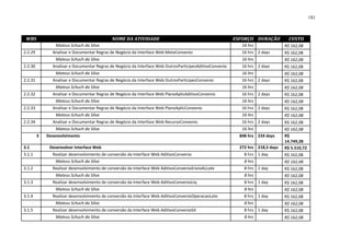 181



 WBS                                         NOME DA ATIVIDADE                                            ESFORÇO DURAÇÃO          CUSTO
                 Mateus Schuch da Silva                                                                      16 hrs              R$ 162,08
2.2.29         Analisar e Documentar Regras de Negócio da Interface Web MetaConvenio                         16 hrs 2 days       R$ 162,08
                 Mateus Schuch da Silva                                                                      16 hrs              R$ 162,08
2.2.30         Analisar e Documentar Regras de Negócio da Interface Web OutrosParticipesAditivoConvenio      16 hrs 2 days       R$ 162,08
                 Mateus Schuch da Silva                                                                      16 hrs              R$ 162,08
2.2.31         Analisar e Documentar Regras de Negócio da Interface Web OutrosParticipesConvenio             16 hrs 2 days       R$ 162,08
                 Mateus Schuch da Silva                                                                      16 hrs              R$ 162,08
2.2.32         Analisar e Documentar Regras de Negócio da Interface Web PlanoAplicAditivoConvenio            16 hrs 2 days       R$ 162,08
                 Mateus Schuch da Silva                                                                      16 hrs              R$ 162,08
2.2.33         Analisar e Documentar Regras de Negócio da Interface Web PlanoAplicConvenio                   16 hrs 2 days       R$ 162,08
                 Mateus Schuch da Silva                                                                      16 hrs              R$ 162,08
2.2.34         Analisar e Documentar Regras de Negócio da Interface Web RecursoConvenio                      16 hrs 2 days       R$ 162,08
                 Mateus Schuch da Silva                                                                      16 hrs              R$ 162,08
         3   Desenvolvimento                                                                                848 hrs 224 days     R$
                                                                                                                                 14.749,28
3.1           Desenvolver Interface Web                                                                     272 hrs 218,5 days   R$ 5.510,72
3.1.1          Realizar desenvolvimento de conversão da Interface Web AditivoConvenio                         8 hrs 1 day        R$ 162,08
                 Mateus Schuch da Silva                                                                       8 hrs              R$ 162,08
3.1.2          Realizar desenvolvimento de conversão da Interface Web AditivoConvenioEnvioALLote              8 hrs 1 day        R$ 162,08
                 Mateus Schuch da Silva                                                                       8 hrs              R$ 162,08
3.1.3          Realizar desenvolvimento de conversão da Interface Web AditivoConvenioLiq                      8 hrs 1 day        R$ 162,08
                 Mateus Schuch da Silva                                                                       8 hrs              R$ 162,08
3.1.4          Realizar desenvolvimento de conversão da Interface Web AditivoConvenioOperacaoLote             8 hrs 1 day        R$ 162,08
                 Mateus Schuch da Silva                                                                       8 hrs              R$ 162,08
3.1.5          Realizar desenvolvimento de conversão da Interface Web AditivoConvenioSit                      8 hrs 1 day        R$ 162,08
                 Mateus Schuch da Silva                                                                       8 hrs              R$ 162,08
 