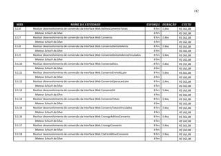 182



 WBS                                   NOME DA ATIVIDADE                                        ESFORÇO DURAÇÃO     CUSTO
3.1.6    Realizar desenvolvimento de conversão da Interface Web AditivoConvenioTotais              8 hrs 1 day    R$ 162,08
          Mateus Schuch da Silva                                                                   8 hrs          R$ 162,08
3.1.7    Realizar desenvolvimento de conversão da Interface Web Convenio                           8 hrs 1 day    R$ 162,08
          Mateus Schuch da Silva                                                                   8 hrs          R$ 162,08
3.1.8    Realizar desenvolvimento de conversão da Interface Web ConvenioDemoValores                8 hrs 1 day    R$ 162,08
          Mateus Schuch da Silva                                                                   8 hrs          R$ 162,08
3.1.9    Realizar desenvolvimento de conversão da Interface Web ConvenioDemoValoresVinculados      8 hrs 1 day    R$ 162,08
          Mateus Schuch da Silva                                                                   8 hrs          R$ 162,08
3.1.10   Realizar desenvolvimento de conversão da Interface Web ConvenioDocs                       8 hrs 1 day    R$ 162,08
          Mateus Schuch da Silva                                                                   8 hrs          R$ 162,08
3.1.11   Realizar desenvolvimento de conversão da Interface Web ConvenioEnvioALLote                8 hrs 1 day    R$ 162,08
          Mateus Schuch da Silva                                                                   8 hrs          R$ 162,08
3.1.12   Realizar desenvolvimento de conversão da Interface Web ConvenioOperacaoLote               8 hrs 1 day    R$ 162,08
          Mateus Schuch da Silva                                                                   8 hrs          R$ 162,08
3.1.13   Realizar desenvolvimento de conversão da Interface Web ConvenioSit                        8 hrs 1 day    R$ 162,08
          Mateus Schuch da Silva                                                                   8 hrs          R$ 162,08
3.1.14   Realizar desenvolvimento de conversão da Interface Web ConvenioTotais                     8 hrs 1 day    R$ 162,08
          Mateus Schuch da Silva                                                                   8 hrs          R$ 162,08
3.1.15   Realizar desenvolvimento de conversão da Interface Web ConvenioTotaisVinculados           8 hrs 1 day    R$ 162,08
          Mateus Schuch da Silva                                                                   8 hrs          R$ 162,08
3.1.16   Realizar desenvolvimento de conversão da Interface Web CronogrAditivoConvenio             8 hrs 1 day    R$ 162,08
          Mateus Schuch da Silva                                                                   8 hrs          R$ 162,08
3.1.17   Realizar desenvolvimento de conversão da Interface Web CronogrConvenio                    8 hrs 1 day    R$ 162,08
          Mateus Schuch da Silva                                                                   8 hrs          R$ 162,08
3.1.18   Realizar desenvolvimento de conversão da Interface Web CtaCorAditivoConvenio              8 hrs 1 day    R$ 162,08
          Mateus Schuch da Silva                                                                   8 hrs          R$ 162,08
 