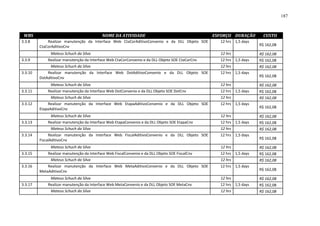 187



 WBS                                       NOME DA ATIVIDADE                                     ESFORÇO DURAÇÃO       CUSTO
3.3.8        Realizar manutenção da Interface Web CtaCorAditivoConvenio e da DLL Objeto SOE        12 hrs 1,5 days
         CtaCorAditivoCnv                                                                                            R$ 162,08

              Mateus Schuch da Silva                                                               12 hrs            R$ 162,08
3.3.9        Realizar manutenção da Interface Web CtaCorConvenio e da DLL Objeto SOE CtaCorCnv     12 hrs 1,5 days   R$ 162,08
              Mateus Schuch da Silva                                                               12 hrs            R$ 162,08
3.3.10       Realizar manutenção da Interface Web DotAditivoConvenio e da DLL Objeto SOE           12 hrs 1,5 days
         DotAditivoCnv                                                                                               R$ 162,08

              Mateus Schuch da Silva                                                               12 hrs            R$ 162,08
3.3.11       Realizar manutenção da Interface Web DotConvenio e da DLL Objeto SOE DotCnv           12 hrs 1,5 days   R$ 162,08
              Mateus Schuch da Silva                                                               12 hrs            R$ 162,08
3.3.12       Realizar manutenção da Interface Web EtapaAditivoConvenio e da DLL Objeto SOE         12 hrs 1,5 days
         EtapaAditivoCnv                                                                                             R$ 162,08

              Mateus Schuch da Silva                                                               12 hrs            R$ 162,08
3.3.13       Realizar manutenção da Interface Web EtapaConvenio e da DLL Objeto SOE EtapaCnv       12 hrs 1,5 days   R$ 162,08
              Mateus Schuch da Silva                                                               12 hrs            R$ 162,08
3.3.14        Realizar manutenção da Interface Web FiscalAditivoConvenio e da DLL Objeto SOE       12 hrs 1,5 days
         FiscalAditivoCnv                                                                                            R$ 162,08

              Mateus Schuch da Silva                                                               12 hrs            R$ 162,08
3.3.15       Realizar manutenção da Interface Web FiscalConvenio e da DLL Objeto SOE FiscalCnv     12 hrs 1,5 days   R$ 162,08
              Mateus Schuch da Silva                                                               12 hrs            R$ 162,08
3.3.16       Realizar manutenção da Interface Web MetaAditivoConvenio e da DLL Objeto SOE          12 hrs 1,5 days
         MetaAditivoCnv                                                                                              R$ 162,08

              Mateus Schuch da Silva                                                               12 hrs            R$ 162,08
3.3.17       Realizar manutenção da Interface Web MetaConvenio e da DLL Objeto SOE MetaCnv         12 hrs 1,5 days   R$ 162,08
              Mateus Schuch da Silva                                                               12 hrs            R$ 162,08
 