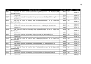 196



 WBS                                        NOME DA ATIVIDADE                                        ESFORÇO DURAÇÃO     CUSTO
4.3.6        Criar Casos de Testes da Interface Web CronogrAditivoConvenio e da DLL Objeto SOE          8 hrs 1 day
         CronogrAditivoCnv                                                                                             R$ 236,32

              Romário Luz                                                                               8 hrs          R$ 236,32
4.3.7        Criar Casos de Testes da Interface Web CronogrConvenio e da DLL Objeto SOE CronogrCnv      8 hrs 1 day    R$ 236,32
              Romário Luz                                                                               8 hrs          R$ 236,32
4.3.8        Criar Casos de Testes da Interface Web CtaCorAditivoConvenio e da DLL Objeto SOE           8 hrs 1 day
         CtaCorAditivoCnv                                                                                              R$ 236,32

              Romário Luz                                                                               8 hrs          R$ 236,32
4.3.9        Criar Casos de Testes da Interface Web CtaCorConvenio e da DLL Objeto SOE CtaCorCnv        8 hrs 1 day    R$ 236,32
              Romário Luz                                                                               8 hrs          R$ 236,32
4.3.10       Criar Casos de Testes da Interface Web DotAditivoConvenio e da DLL Objeto SOE              8 hrs 1 day
         DotAditivoCnv                                                                                                 R$ 236,32

              Romário Luz                                                                               8 hrs          R$ 236,32
4.3.11       Criar Casos de Testes da Interface Web DotConvenio e da DLL Objeto SOE DotCnv              8 hrs 1 day    R$ 236,32
              Romário Luz                                                                               8 hrs          R$ 236,32
4.3.12       Criar Casos de Testes da Interface Web EtapaAditivoConvenio e da DLL Objeto SOE            8 hrs 1 day
         EtapaAditivoCnv                                                                                               R$ 236,32

              Romário Luz                                                                               8 hrs          R$ 236,32
4.3.13       Criar Casos de Testes da Interface Web EtapaConvenio e da DLL Objeto SOE EtapaCnv          8 hrs 1 day    R$ 236,32
              Romário Luz                                                                               8 hrs          R$ 236,32
4.3.14        Criar Casos de Testes da Interface Web FiscalAditivoConvenio e da DLL Objeto SOE          8 hrs 1 day
         FiscalAditivoCnv                                                                                              R$ 236,32

              Romário Luz                                                                               8 hrs          R$ 236,32
4.3.15       Criar Casos de Testes da Interface Web FiscalConvenio e da DLL Objeto SOE FiscalCnv        8 hrs 1 day    R$ 236,32
              Romário Luz                                                                               8 hrs          R$ 236,32
 