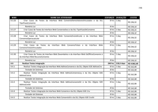 198



 WBS                                        NOME DA ATIVIDADE                                             ESFORÇO DURAÇÃO          CUSTO
4.3.26        Criar Casos de Testes da Interface Web ConvenioDemoValoresVinculados e da DLL                   8 hrs 1 day
         TipoFluxoConvenio                                                                                                       R$ 236,32

               Romário Luz                                                                                    8 hrs              R$ 236,32
4.3.27       Criar Casos de Testes da Interface Web ConvenioDocs e da DLL TipoFluxoSitConvenio                8 hrs 1 day        R$ 236,32
               Romário Luz                                                                                    8 hrs              R$ 236,32
4.3.28       Criar Casos de Testes da Interface Web ConvenioEnvioALLote e da Interface Web                    8 hrs 1 day
         ConvenioOperacaoLote                                                                                                    R$ 236,32

               Romário Luz                                                                                    8 hrs              R$ 236,32
4.3.29       Criar Casos de Testes da Interface Web ConvenioTotais e da Interface Web                         8 hrs 1 day
         ConvenioTotaisVinculados                                                                                                R$ 236,32

               Romário Luz                                                                                    8 hrs              R$ 236,32
4.3.30        Criar Casos de Testes da Interface Web Desembolso e da Interface Web ExOfficioConvenio e        8 hrs 1 day
         da Interface Web RecursoConvenio                                                                                        R$ 236,32

               Romário Luz                                                                                    8 hrs              R$ 236,32
4.4         Realizar Testes Integração                                                                      240 hrs 218,5 days   R$ 4.862,40
4.4.1        Realizar Testes Integração da Interface Web AditivoConvenio e da DLL Objeto SOE AditivoCnv       8 hrs 1 day        R$ 162,08
               Testador de Sistemas                                                                           8 hrs              R$ 162,08
4.4.2         Realizar Testes Integração da Interface Web AditivoConvenioLiq e da DLL Objeto SOE              8 hrs 1 day
         AditivoCnvLiq                                                                                                           R$ 162,08

               Testador de Sistemas                                                                           8 hrs              R$ 162,08
4.4.3         Realizar Testes Integração da Interface Web AditivoConvenioSit e da DLL Objeto SOE              8 hrs 1 day
         AditivoCnvSit                                                                                                           R$ 162,08

               Testador de Sistemas                                                                           8 hrs              R$ 162,08
4.4.4        Realizar Testes Integração da Interface Web Convenio e da DLL Objeto SOE Cnv                     8 hrs 1 day        R$ 162,08
               Testador de Sistemas                                                                           8 hrs              R$ 162,08
4.4.5        Realizar Testes Integração da Interface Web ConvenioSit e da DLL Objeto SOE CnvSit               8 hrs 1 day        R$ 162,08
 