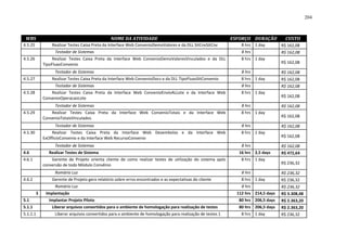 204



 WBS                                             NOME DA ATIVIDADE                                            ESFORÇO DURAÇÃO          CUSTO
4.5.25            Realizar Testes Caixa Preta da Interface Web ConvenioDemoValores e da DLL SitCnvSitCnv          8 hrs 1 day        R$ 162,08
                    Testador de Sistemas                                                                          8 hrs              R$ 162,08
4.5.26             Realizar Testes Caixa Preta da Interface Web ConvenioDemoValoresVinculados e da DLL            8 hrs 1 day
              TipoFluxoConvenio                                                                                                      R$ 162,08

                    Testador de Sistemas                                                                          8 hrs              R$ 162,08
4.5.27            Realizar Testes Caixa Preta da Interface Web ConvenioDocs e da DLL TipoFluxoSitConvenio         8 hrs 1 day        R$ 162,08
                    Testador de Sistemas                                                                          8 hrs              R$ 162,08
4.5.28            Realizar Testes Caixa Preta da Interface Web ConvenioEnvioALLote e da Interface Web             8 hrs 1 day
              ConvenioOperacaoLote                                                                                                   R$ 162,08

                    Testador de Sistemas                                                                          8 hrs              R$ 162,08
4.5.29            Realizar Testes Caixa Preta da Interface Web ConvenioTotais e da Interface Web                  8 hrs 1 day
              ConvenioTotaisVinculados                                                                                               R$ 162,08

                    Testador de Sistemas                                                                          8 hrs              R$ 162,08
4.5.30            Realizar Testes Caixa Preta da Interface Web Desembolso e da Interface Web                      8 hrs 1 day
              ExOfficioConvenio e da Interface Web RecursoConvenio                                                                   R$ 162,08

                    Testador de Sistemas                                                                          8 hrs              R$ 162,08
4.6              Realizar Testes de Sistema                                                                      16 hrs 2,5 days     R$ 472,64
4.6.1             Gerente de Projeto orienta cliente de como realizar testes de utilização do sistema após        8 hrs 1 day
              conversão de todo Módulo Convênio                                                                                      R$ 236,32

                    Romário Luz                                                                                   8 hrs              R$ 236,32
4.6.2             Gerente de Projeto gera relatório sobre erros encontrados e as expectativas do cliente          8 hrs 1 day        R$ 236,32
                    Romário Luz                                                                                   8 hrs              R$ 236,32
          5    Implantação                                                                                      112 hrs 214,5 days   R$ 3.308,48
5.1              Implantar Projeto Piloto                                                                        80 hrs 206,5 days   R$ 2.363,20
5.1.1             Liberar arquivos convertidos para o ambiente de homologação para realização de testes          80 hrs 206,5 days   R$ 2.363,20
5.1.1.1             Liberar arquivos convertidos para o ambiente de homologação para realização de testes 1       8 hrs 1 day        R$ 236,32
 