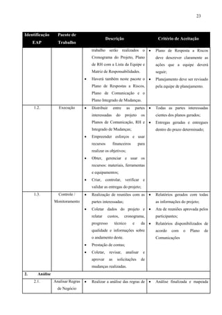 23



Identificação      Pacote de
                                                  Descrição                              Critério de Aceitação
     EAP           Trabalho
                                       trabalho serão realizados o                     Plano de Resposta a Riscos
                                       Cronograma do Projeto, Plano                     deve descrever claramente as
                                       de RH com a Lista da Equipe e                    ações que a equipe deverá
                                       Matriz de Responsabilidades.                     seguir;
                                      Haverá também neste pacote o                    Planejamento deve ser revisado
                                       Plano de Respostas a Riscos,                     pela equipe de planejamento.
                                       Plano de Comunicação e o
                                       Plano Integrado de Mudanças.
     1.2.          Execução           Distribuir        entre      as       partes    Todas as partes interessadas
                                       interessadas        do    projeto        os      cientes dos planos gerados;
                                       Planos de Comunicação, RH e                     Entregas geradas e entregues
                                       Integrado de Mudanças;                           dentro do prazo determinado;
                                      Empreender esforços e usar
                                       recursos          financeiros          para
                                       realizar os objetivos;
                                      Obter, gerenciar e usar os
                                       recursos: materiais, ferramentas
                                       e equipamentos;
                                      Criar, controlar, verificar e
                                       validar as entregas do projeto;
     1.3.          Controle /         Realização de reuniões com as                   Relatórios gerados com todas
                 Monitoramento         partes interessadas;                             as informações do projeto;
                                      Coletar dados do projeto e                      Ata de reuniões aprovada pelos
                                       relatar     custos,       cronograma,            participantes;
                                       progresso          técnico        e      da     Relatórios disponibilizados de
                                       qualidade e informações sobre                    acordo    com    o   Plano     de
                                       o andamento deste.                               Comunicações
                                      Prestação de contas;
                                      Coletar,     revisar,     analisar        e
                                       aprovar      as     solicitações        de
                                       mudanças realizadas.
2.     Análise
     2.1.        Analisar Regras      Realizar a análise das regras de                Análise finalizada e mapeada
                   de Negócio
 