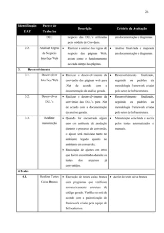24



Identificação         Pacote de
                                                     Descrição                          Critério de Aceitação
      EAP             Trabalho
                         DLL               negócio das DLL’s utilizadas                em documentação e diagramas.
                                           pelo módulo de Convênio.
       2.2.         Analisar Regras       Realizar a análise das regras de           Análise finalizada e mapeada
                      de Negócio           negócio       das     páginas        Web,   em documentação e diagramas.
                    Interface Web          assim como o funcionamento
                                           de cada campo das páginas.
3.          Desenvolvimento
       3.1.          Desenvolver       Realizar o desenvolvimento da                 Desenvolvimento       finalizado,
                    Interface Web         conversão das páginas web para               seguindo     os    padrões      da
                                          .Net     de         acordo     com       a   metodologia framework criado
                                          documentação da análise gerada.              pelo setor de Infraestrutura.
       3.2.          Desenvolver       Realizar o desenvolvimento da                 Desenvolvimento       finalizado,
                        DLL’s             conversão das DLL’s para .Net                seguindo     os    padrões      da
                                          de acordo com a documentação                 metodologia framework criado
                                          da análise gerada.                           pelo setor de Infraestrutura.
       3.3.            Realizar        Quando for encontrado algum                   Manutenção concluída e aceita
                     manutenção           erro em ambiente de produção                 pelos testes automatizados e
                                          durante o processo de conversão,             manuais.
                                          o ajuste será realizado tanto no
                                          ambiente       legado        quanto     no
                                          ambiente em conversão;
                                       Realização de ajustes em erros
                                          que forem encontrados durante os
                                          testes        dos      arquivos         já
                                          convertidos.
4.Testes
     4.1.           Realizar Testes    Execução de testes caixa branca  Aceite do teste caixa branca
                     Caixa Branca         com programas que verificam
                                          automaticamente          estrutura      de
                                          código gerado. Verifica se está de
                                          acordo com a padronização do
                                          framework criado pela equipe de
                                          Infraestrutura.
 