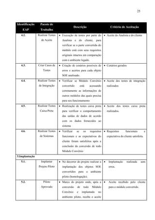 25



Identificação     Pacote de
                                                Descrição                              Critério de Aceitação
    EAP           Trabalho
   4.2.         Realizar Testes    Execução de testes por parte do  Aceite do Analista e do cliente
                  de Aceite         Analista     e       do      cliente,   para
                                    verificar se a parte convertida do
                                    módulo está com seus requisitos
                                    originais intactos em comparação
                                    com o ambiente legado.
   4.3.         Criar Casos de     Criação de cenários possíveis de  Cenários gerados
                    Testes          erros e acertos para cada objeto
                                    SOE analisado.
   4.4.         Realizar Testes    Verificar se Módulo Convênio  Aceite dos testes de integração
                de Integração       convertido            está         acessando    realizados
                                    corretamente as informações de
                                    outros módulos das quais precisa
                                    para seu funcionamento
   4.5.         Realizar Testes    Realização de testes caixa preta  Aceite dos testes caixa preta
                 Caixa Preta        para verificar o comportamento                  realizados.
                                    das saídas de dados de acordo
                                    com os dados fornecidos ao
                                    sistema
   4.6.         Realizar Testes    Verificar        se       os       requisitos  Requisitos       funcionais          e
                 de Sistemas        funcionais e as expectativas do                 expectativa do cliente satisfeita.
                                    cliente foram satisfeitos após a
                                    conclusão da conversão de todo
                                    Módulo Convênio
5.Implantação
   5.1.           Implantar        No decorrer do projeto realizar a               Implantação      realizada        sem
                Projeto Piloto      implantação dos objetos SOE                      erros.
                                    convertidos          para      o ambiente
                                    piloto (homologação).
   5.2.             Piloto         Marco do projeto onde, após a                   Aceite recebido pelo cliente
                  Aprovado          conversão        de         todo    Módulo       para o módulo convertido.
                                    Convênio         e     implantado        no
                                    ambiente piloto, recebe o aceite
 
