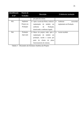 26



Identificação    Pacote de
                                             Descrição                      Critério de Aceitação
    EAP          Trabalho
                                  por parte do cliente.
   5.3.           Implantar      Após o aceite do Piloto, realizar a     Ambiente          convertido
                 Projeto em       implantação    do       módulo     em    implantado em Produção
                  Produção        ambiente        de        Produção,
                                  desativando o ambiente legado.
   5.4.           Produção       Marco do projeto onde, após a           Aceite recebido
                 Aprovado         implantação    do       módulo     em
                                  produção, recebe o aceite por
                                  parte   do    cliente     do     pleno
                                  funcionamento do sistema.
   Tabela 3 – Dicionário da Estrutura Analítica do Projeto
 