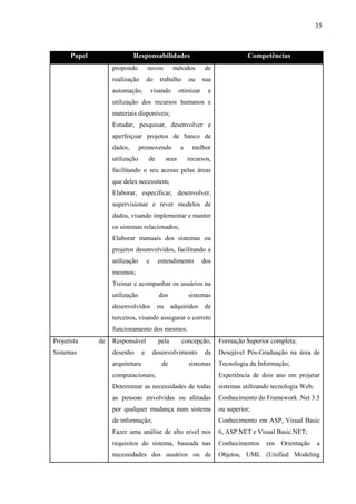 35



      Papel                 Responsabilidades                                      Competências
                   propondo          novos         métodos        de
                   realização        do     trabalho       ou     sua
                   automação,            visando       otimizar    a
                   utilização dos recursos humanos e
                   materiais disponíveis;
                   Estudar, pesquisar, desenvolver e
                   aperfeiçoar projetos de banco de
                   dados,       promovendo             a    melhor
                   utilização        de         seus       recursos,
                   facilitando o seu acesso pelas áreas
                   que deles necessitem;
                   Elaborar, especificar, desenvolver,
                   supervisionar e rever modelos de
                   dados, visando implementar e manter
                   os sistemas relacionados;
                   Elaborar manuais dos sistemas ou
                   projetos desenvolvidos, facilitando a
                   utilização        e     entendimento           dos
                   mesmos;
                   Treinar e acompanhar os usuários na
                   utilização              dos             sistemas
                   desenvolvidos           ou     adquiridos      de
                   terceiros, visando assegurar o correto
                   funcionamento dos mesmos.
Projetista    de   Responsável             pela         concepção,      Formação Superior completa;
Sistemas           desenho       e       desenvolvimento          da    Desejável Pós-Graduação na área de
                   arquitetura              de             sistemas     Tecnologia da Informação;
                   computacionais;                                      Experiência de dois ano em projetar
                   Determinar as necessidades de todas                  sistemas utilizando tecnologia Web;
                   as pessoas envolvidas ou afetadas                    Conhecimento do Framework .Net 3.5
                   por qualquer mudança num sistema                     ou superior;
                   de informação;                                       Conhecimento em ASP, Visual Basic
                   Fazer uma análise de alto nível nos                  6, ASP.NET e Visual Basic.NET;
                   requisitos do sistema, baseada nas                   Conhecimentos    em    Orientação     a
                   necessidades dos usuários ou de                      Objetos, UML (Unified Modeling
 