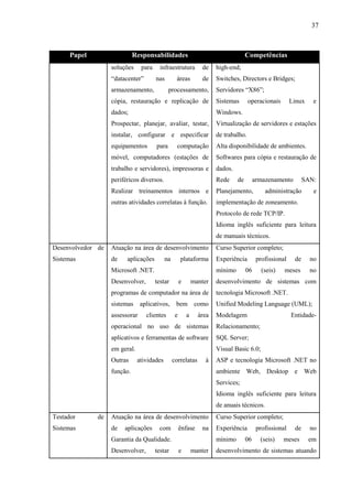 37



      Papel                  Responsabilidades                                       Competências
                   soluções     para     infraestrutura          de    high-end;
                   “datacenter”        nas        áreas          de    Switches, Directors e Bridges;
                   armazenamento,             processamento,           Servidores “X86”;
                   cópia, restauração e replicação de                  Sistemas       operacionais        Linux    e
                   dados;                                              Windows.
                   Prospectar, planejar, avaliar, testar,              Virtualização de servidores e estações
                   instalar, configurar e especificar                  de trabalho.
                   equipamentos        para        computação          Alta disponibilidade de ambientes.
                   móvel, computadores (estações de                    Softwares para cópia e restauração de
                   trabalho e servidores), impressoras e               dados.
                   periféricos diversos.                               Rede     de        armazenamento         SAN:
                   Realizar treinamentos internos e                    Planejamento,          administração        e
                   outras atividades correlatas à função.              implementação de zoneamento.
                                                                       Protocolo de rede TCP/IP.
                                                                       Idioma inglês suficiente para leitura
                                                                       de manuais técnicos.
Desenvolvedor de   Atuação na área de desenvolvimento                  Curso Superior completo;
Sistemas           de    aplicações         na        plataforma       Experiência         profissional    de     no
                   Microsoft .NET.                                     mínimo        06      (seis)   meses       no
                   Desenvolver,        testar         e       manter   desenvolvimento de sistemas com
                   programas de computador na área de                  tecnologia Microsoft .NET.
                   sistemas     aplicativos,      bem          como    Unified Modeling Language (UML);
                   assessorar     clientes        e       a     área   Modelagem                          Entidade-
                   operacional no uso de sistemas                      Relacionamento;
                   aplicativos e ferramentas de software               SQL Server;
                   em geral.                                           Visual Basic 6.0;
                   Outras      atividades        correlatas        à   ASP e tecnologia Microsoft .NET no
                   função.                                             ambiente Web, Desktop e Web
                                                                       Services;
                                                                       Idioma inglês suficiente para leitura
                                                                       de anuais técnicos.
Testador      de   Atuação na área de desenvolvimento                  Curso Superior completo;
Sistemas           de   aplicações      com           ênfase     na    Experiência         profissional    de     no
                   Garantia da Qualidade.                              mínimo        06     (seis)    meses       em
                   Desenvolver,        testar         e       manter   desenvolvimento de sistemas atuando
 