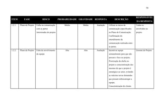 58



                                                                                                                           RESPONSÁVEL
ITEM         FASE                  RISCO              PROBABILIDADE GRAVIDADE RESPOSTA           DESCRIÇÃO
                                                                                                                           DA RESPOSTA
1.2.1.   Plano do Projeto   Falha na comunicação          Média       Média    Anulação   Utilizar os meios de             Todos os
                            com as partes                                                 comunicação especificados        envolvidos no
                            interessadas do projeto                                       no Plano de Comunicação;         projeto
                                                                                          Confirmação do
                                                                                          entendimento da
                                                                                          comunicação realizada entre
                                                                                          as partes.
1.2.2.   Plano do Projeto   Falta de envolvimento          Alta        Alta    Anulação   Incentivar equipe                Gerente do Projeto
                            da equipe                                                     semanalmente para que não
                                                                                          percam o foco no projeto;
                                                                                          Priorização da chefia no
                                                                                          projeto e conscientização dos
                                                                                          mesmos de que o projeto é
                                                                                          estratégico ao setor, evitando
                                                                                          ao máximo novas demandas
                                                                                          que possam sobrecarregar a
                                                                                          equipe;
                                                                                          Conscientização do cliente.
 
