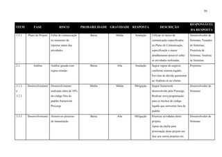 59



                                                                                                                        RESPONSÁVEL
ITEM         FASE                  RISCO            PROBABILIDADE GRAVIDADE RESPOSTA            DESCRIÇÃO
                                                                                                                        DA RESPOSTA
1.3.1    Plano do Projeto   Falha de comunicação        Baixa       Média    Anulação    Utilizar os meios de           Desenvolvedor de
                            no momento de                                                comunicação especificados      Sistemas; Testador
                            reportar status das                                          no Plano de Comunicação,       de Sistemas;
                            atividades                                                   especificação o maior          Projetista de
                                                                                         detalhamento possível sobre    Sistemas; Analista
                                                                                         as atividades realizadas.      de Sistemas
2.1.         Análise        Análise gerada com          Baixa        Alta    Anulação    Seguir regras de negócio       Projetista
                            regras erradas                                               conforme sistema legado;
                                                                                         Em caso de dúvida questionar
                                                                                         ao Analista ou ao cliente.
3.1.1.   Desenvolvimento    Desenvolvimento             Média       Média    Mitigação   Seguir framework               Desenvolvedor de
e                           realizado além de 10%                                        desenvolvido pela Procergs;    Sistemas
3.2.1.                      do código fora do                                            Realizar nova programação
                            padrão framework                                             para os trechos de código
                            Procergs                                                     legado que estiverem fora do
                                                                                         padrão.
3.3.1.   Desenvolvimento    Atrasos no processo         Baixa        Alta    Mitigação   Priorizar atividades deste     Desenvolvedor de
                            de manutenção                                                projeto;                       Sistemas
                                                                                         Apoio da chefia para
                                                                                         priorização deste projeto em
                                                                                         fase aos outros projetos em
 