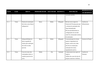 60



                                                                                                                  RESPONSÁVEL
ITEM     FASE             RISCO             PROBABILIDADE GRAVIDADE RESPOSTA            DESCRIÇÃO
                                                                                                                  DA RESPOSTA
                                                                                 execução paralela.




4.1.1.   Testes   Sistema de automação          Baixa       Média    Mitigação   Revisar novas regras do          Analista de
                  dos testes caixa branca                                        framework Procergs para que      Infraestrutura
                  indisponível                                                   o sistema de automação não
                                                                                 fique desatualizado;
                                                                                 Revisar periodicamente as
                                                                                 configurações de servidor
                                                                                 onde fica armazenado sistema
                                                                                 de automação.
4.2.1.   Testes   Indisponibilidade de          Baixa       Média    Mitigação   Conscientização do cliente       Gerente do Projeto
                  data na agenda do                                              quanto à importância do
                  cliente para realização                                        projeto, assim com a data
                  dos testes na data                                             prevista no escopo para
                  prevista                                                       realização dos testes;
                                                                                 Agendamento prévio.
4.3.1.   Testes   Casos de testes não           Média        Alta    Anulação    Conhecimento das regras de       Analista de
                  contemplam todos os                                            negócio;                         Sistemas
                  cenários possíveis de                                          Análise dos casos de teste de
                  erros                                                          projetos anteriores similares;
 