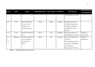 61



                                                                                                                        RESPONSÁVEL
ITEM         FASE                   RISCO           PROBABILIDADE GRAVIDADE RESPOSTA            DESCRIÇÃO
                                                                                                                        DA RESPOSTA
                                                                                         Questionamentos ao cliente.




4.4.1.       Testes       Outros módulos que            Média       Média    Aceitação   Dependência de outros
                          Convênio acesso                                                analistas de sistemas para
                          indisponíveis no                                               resolução dos problemas
                          momento dos testes                                             encontrados em outros
                                                                                         módulos.
4.5.1.       Testes       Servidor de testes fora       Baixa        Alta    Mitigação   Revisões periódicas das        Analista de
                          do ar                                                          configurações dos servidores   Infraestrutura
5.1.1.     Implantação    Servidor incompatível         Baixa        Alta    Anulação    Revisar configurações dos      Analista de
e                         com as tecnologias                                             servidores;                    Infraestrutura
5.2.1.                    utilizadas neste                                               Trocar equipamentos para
                          projeto                                                        comportar as configurações
                                                                                         necessárias para
                                                                                         funcionamento do sistema.
     Tabela 13 – RespostasPlanejadas aos Riscos
 