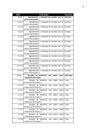 67



WBS                          Task Name                        Duration
 1.3.2          Agendamento e realização de reuniões com as 232 days
           partes interessadas
 1.3.2.1          Agendamento e realização de reuniões com as 0,5 days
           partes interessadas 1
 1.3.2.2          Agendamento e realização de reuniões com as 0,5 days
           partes interessadas 2
 1.3.2.3          Agendamento e realização de reuniões com as 0,5 days
           partes interessadas 3
 1.3.2.4          Agendamento e realização de reuniões com as 0,5 days
           partes interessadas 4
 1.3.2.5          Agendamento e realização de reuniões com as 0,5 days
           partes interessadas 5
 1.3.2.6          Agendamento e realização de reuniões com as 0,5 days
           partes interessadas 6
 1.3.2.7          Agendamento e realização de reuniões com as 0,5 days
           partes interessadas 7
 1.3.2.8          Agendamento e realização de reuniões com as 0,5 days
           partes interessadas 8
 1.3.2.9          Agendamento e realização de reuniões com as 0,5 days
           partes interessadas 9
1.3.2.10          Agendamento e realização de reuniões com as 0,5 days
           partes interessadas 10
1.3.2.11          Agendamento e realização de reuniões com as 0,5 days
           partes interessadas 11
1.3.3          Geração de Relatórios     com   dados   sobre 204,5 days
           andamento do Projeto
 1.3.3.1        Geração de Relatórios com dados sobre 1 day
           andamento do Projeto 1
 1.3.3.2        Geração de Relatórios com dados sobre 1 day
           andamento do Projeto 2
 1.3.3.3        Geração de Relatórios com dados sobre 1 day
           andamento do Projeto 3
 1.3.3.4        Geração de Relatórios com dados sobre 1 day
           andamento do Projeto 4
 1.3.3.5        Geração de Relatórios com dados sobre 1 day
           andamento do Projeto 5
 1.3.3.6        Geração de Relatórios com dados sobre 1 day
           andamento do Projeto 6
 1.3.3.7        Geração de Relatórios com dados sobre 1 day
           andamento do Projeto 7
 1.3.3.8        Geração de Relatórios com dados sobre 1 day
           andamento do Projeto 8
 1.3.3.9        Geração de Relatórios com dados sobre 1 day
           andamento do Projeto 9
 