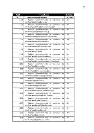 71



WBS                              Task Name                          Duration
3.1             Desenvolver Interface Web                          218,5 days
      3.1.1      Realizar desenvolvimento     de    conversão   da 1 day
            Interface Web AditivoConvenio
      3.1.2        Realizar desenvolvimento de conversão        da 1 day
              Interface Web AditivoConvenioEnvioALLote
      3.1.3        Realizar desenvolvimento de      conversão   da 1 day
              Interface Web AditivoConvenioLiq
      3.1.4        Realizar desenvolvimento de conversão        da 1 day
              Interface Web AditivoConvenioOperacaoLote
      3.1.5        Realizar desenvolvimento de      conversão   da 1 day
              Interface Web AditivoConvenioSit
      3.1.6        Realizar desenvolvimento de      conversão   da 1 day
              Interface Web AditivoConvenioTotais
      3.1.7        Realizar desenvolvimento   de    conversão   da 1 day
              Interface Web Convenio
      3.1.8        Realizar desenvolvimento de      conversão   da 1 day
              Interface Web ConvenioDemoValores
      3.1.9        Realizar desenvolvimento de conversão        da 1 day
              Interface Web ConvenioDemoValoresVinculados
 3.1.10            Realizar desenvolvimento   de    conversão   da 1 day
              Interface Web ConvenioDocs
 3.1.11            Realizar desenvolvimento de      conversão   da 1 day
              Interface Web ConvenioEnvioALLote
 3.1.12            Realizar desenvolvimento de conversão        da 1 day
              Interface Web ConvenioOperacaoLote
 3.1.13            Realizar desenvolvimento   de    conversão   da 1 day
              Interface Web ConvenioSit
 3.1.14            Realizar desenvolvimento   de    conversão   da 1 day
              Interface Web ConvenioTotais
 3.1.15            Realizar desenvolvimento de conversão        da 1 day
              Interface Web ConvenioTotaisVinculados
 3.1.16            Realizar desenvolvimento de conversão        da 1 day
              Interface Web CronogrAditivoConvenio
 3.1.17            Realizar desenvolvimento   de    conversão   da 1 day
              Interface Web CronogrConvenio
 3.1.18            Realizar desenvolvimento de conversão        da 1 day
              Interface Web CtaCorAditivoConvenio
 3.1.19            Realizar desenvolvimento   de    conversão   da 1 day
              Interface Web CtaCorConvenio
 3.1.20            Realizar desenvolvimento   de    conversão   da 1 day
              Interface Web Desembolso
 3.1.21            Realizar desenvolvimento de      conversão   da 1 day
              Interface Web DotAditivoConvenio
 