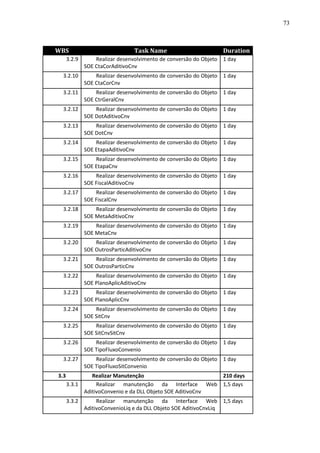 73



WBS                             Task Name                         Duration
      3.2.9       Realizar desenvolvimento de conversão do Objeto 1 day
              SOE CtaCorAditivoCnv
 3.2.10           Realizar desenvolvimento de conversão do Objeto 1 day
              SOE CtaCorCnv
 3.2.11           Realizar desenvolvimento de conversão do Objeto 1 day
              SOE CtrGeralCnv
 3.2.12           Realizar desenvolvimento de conversão do Objeto 1 day
              SOE DotAditivoCnv
 3.2.13           Realizar desenvolvimento de conversão do Objeto 1 day
              SOE DotCnv
 3.2.14           Realizar desenvolvimento de conversão do Objeto 1 day
              SOE EtapaAditivoCnv
 3.2.15           Realizar desenvolvimento de conversão do Objeto 1 day
              SOE EtapaCnv
 3.2.16           Realizar desenvolvimento de conversão do Objeto 1 day
              SOE FiscalAditivoCnv
 3.2.17           Realizar desenvolvimento de conversão do Objeto 1 day
              SOE FiscalCnv
 3.2.18           Realizar desenvolvimento de conversão do Objeto 1 day
              SOE MetaAditivoCnv
 3.2.19           Realizar desenvolvimento de conversão do Objeto 1 day
              SOE MetaCnv
 3.2.20           Realizar desenvolvimento de conversão do Objeto 1 day
              SOE OutrosParticAditivoCnv
 3.2.21           Realizar desenvolvimento de conversão do Objeto 1 day
              SOE OutrosParticCnv
 3.2.22           Realizar desenvolvimento de conversão do Objeto 1 day
              SOE PlanoAplicAditivoCnv
 3.2.23           Realizar desenvolvimento de conversão do Objeto 1 day
              SOE PlanoAplicCnv
 3.2.24           Realizar desenvolvimento de conversão do Objeto 1 day
              SOE SitCnv
 3.2.25           Realizar desenvolvimento de conversão do Objeto 1 day
              SOE SitCnvSitCnv
 3.2.26           Realizar desenvolvimento de conversão do Objeto 1 day
              SOE TipoFluxoConvenio
 3.2.27           Realizar desenvolvimento de conversão do Objeto 1 day
              SOE TipoFluxoSitConvenio
3.3            Realizar Manutenção                         210 days
      3.3.1      Realizar manutenção da Interface Web 1,5 days
            AditivoConvenio e da DLL Objeto SOE AditivoCnv
      3.3.2        Realizar manutenção da Interface Web 1,5 days
              AditivoConvenioLiq e da DLL Objeto SOE AditivoCnvLiq
 
