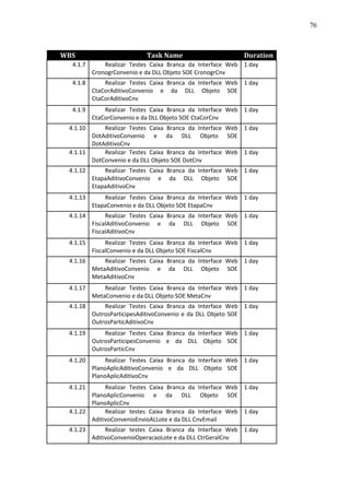 76



WBS                         Task Name                        Duration
  4.1.7       Realizar Testes Caixa Branca da Interface Web 1 day
          CronogrConvenio e da DLL Objeto SOE CronogrCnv
  4.1.8       Realizar Testes Caixa Branca da Interface Web 1 day
          CtaCorAditivoConvenio e da DLL Objeto SOE
          CtaCorAditivoCnv
  4.1.9       Realizar Testes Caixa Branca da Interface Web 1 day
          CtaCorConvenio e da DLL Objeto SOE CtaCorCnv
 4.1.10     Realizar Testes Caixa Branca da Interface Web 1 day
        DotAditivoConvenio e da DLL Objeto SOE
        DotAditivoCnv
 4.1.11     Realizar Testes Caixa Branca da Interface Web 1 day
        DotConvenio e da DLL Objeto SOE DotCnv
 4.1.12       Realizar Testes Caixa Branca da Interface Web 1 day
          EtapaAditivoConvenio e da DLL Objeto SOE
          EtapaAditivoCnv
 4.1.13       Realizar Testes Caixa Branca da Interface Web 1 day
          EtapaConvenio e da DLL Objeto SOE EtapaCnv
 4.1.14        Realizar Testes Caixa Branca da Interface Web 1 day
          FiscalAditivoConvenio e da DLL Objeto SOE
          FiscalAditivoCnv
 4.1.15        Realizar Testes Caixa Branca da Interface Web 1 day
          FiscalConvenio e da DLL Objeto SOE FiscalCnv
 4.1.16       Realizar Testes Caixa Branca da Interface Web 1 day
          MetaAditivoConvenio e da DLL Objeto SOE
          MetaAditivoCnv
 4.1.17       Realizar Testes Caixa Branca da Interface Web 1 day
          MetaConvenio e da DLL Objeto SOE MetaCnv
 4.1.18       Realizar Testes Caixa Branca da Interface Web 1 day
          OutrosParticipesAditivoConvenio e da DLL Objeto SOE
          OutrosParticAditivoCnv
 4.1.19       Realizar Testes Caixa Branca da Interface Web 1 day
          OutrosParticipesConvenio e da DLL Objeto SOE
          OutrosParticCnv
 4.1.20        Realizar Testes Caixa Branca da Interface Web 1 day
          PlanoAplicAditivoConvenio e da DLL Objeto SOE
          PlanoAplicAditivoCnv
 4.1.21      Realizar Testes Caixa Branca da Interface Web 1 day
        PlanoAplicConvenio e da DLL Objeto SOE
        PlanoAplicCnv
 4.1.22      Realizar testes Caixa Branca da Interface Web 1 day
        AditivoConvenioEnvioALLote e da DLL CnvEmail
 4.1.23        Realizar testes Caixa Branca da Interface Web 1 day
          AditivoConvenioOperacaoLote e da DLL CtrGeralCnv
 