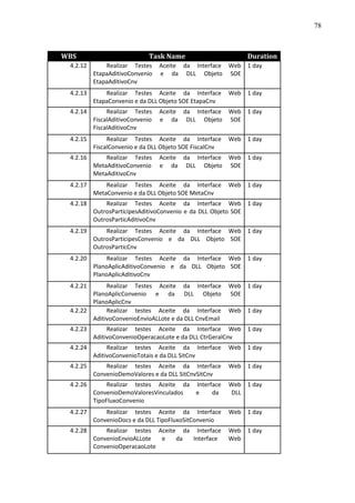 78



WBS                          Task Name                        Duration
 4.2.12       Realizar Testes     Aceite da Interface Web 1 day
          EtapaAditivoConvenio    e da DLL Objeto SOE
          EtapaAditivoCnv
 4.2.13       Realizar Testes Aceite da Interface        Web 1 day
          EtapaConvenio e da DLL Objeto SOE EtapaCnv
 4.2.14        Realizar Testes    Aceite da Interface Web 1 day
          FiscalAditivoConvenio   e da DLL Objeto SOE
          FiscalAditivoCnv
 4.2.15        Realizar Testes Aceite da Interface       Web 1 day
          FiscalConvenio e da DLL Objeto SOE FiscalCnv
 4.2.16       Realizar Testes     Aceite da Interface Web 1 day
          MetaAditivoConvenio     e da DLL Objeto SOE
          MetaAditivoCnv
 4.2.17       Realizar Testes Aceite da Interface        Web 1 day
          MetaConvenio e da DLL Objeto SOE MetaCnv
 4.2.18       Realizar Testes Aceite da Interface Web 1 day
          OutrosParticipesAditivoConvenio e da DLL Objeto SOE
          OutrosParticAditivoCnv
 4.2.19       Realizar Testes Aceite da Interface Web 1 day
          OutrosParticipesConvenio e da DLL Objeto SOE
          OutrosParticCnv
 4.2.20        Realizar Testes Aceite da Interface Web 1 day
          PlanoAplicAditivoConvenio e da DLL Objeto SOE
          PlanoAplicAditivoCnv
 4.2.21      Realizar Testes Aceite da Interface         Web 1 day
        PlanoAplicConvenio e da DLL Objeto               SOE
        PlanoAplicCnv
 4.2.22      Realizar testes Aceite da Interface         Web 1 day
        AditivoConvenioEnvioALLote e da DLL CnvEmail
 4.2.23        Realizar testes Aceite da Interface Web 1 day
          AditivoConvenioOperacaoLote e da DLL CtrGeralCnv
 4.2.24        Realizar testes Aceite da Interface       Web 1 day
          AditivoConvenioTotais e da DLL SitCnv
 4.2.25       Realizar testes Aceite da Interface        Web 1 day
          ConvenioDemoValores e da DLL SitCnvSitCnv
 4.2.26        Realizar testes Aceite da Interface       Web 1 day
          ConvenioDemoValoresVinculados  e     da         DLL
          TipoFluxoConvenio
 4.2.27       Realizar testes Aceite da Interface        Web 1 day
          ConvenioDocs e da DLL TipoFluxoSitConvenio
 4.2.28       Realizar testes Aceite da Interface        Web 1 day
          ConvenioEnvioALLote  e    da  Interface        Web
          ConvenioOperacaoLote
 