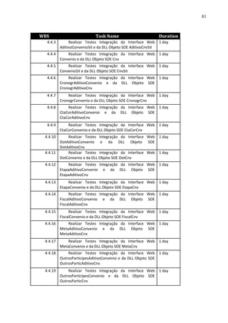 81



WBS                        Task Name                       Duration
  4.4.3        Realizar Testes Integração da Interface Web 1 day
          AditivoConvenioSit e da DLL Objeto SOE AditivoCnvSit
  4.4.4       Realizar Testes Integração da Interface Web 1 day
          Convenio e da DLL Objeto SOE Cnv
  4.4.5       Realizar Testes Integração da Interface Web 1 day
          ConvenioSit e da DLL Objeto SOE CnvSit
  4.4.6       Realizar Testes Integração da Interface Web 1 day
          CronogrAditivoConvenio e da DLL Objeto SOE
          CronogrAditivoCnv
  4.4.7       Realizar Testes Integração da Interface Web 1 day
          CronogrConvenio e da DLL Objeto SOE CronogrCnv
  4.4.8       Realizar Testes Integração da Interface Web 1 day
          CtaCorAditivoConvenio e da DLL Objeto SOE
          CtaCorAditivoCnv
  4.4.9       Realizar Testes Integração da Interface Web 1 day
          CtaCorConvenio e da DLL Objeto SOE CtaCorCnv
 4.4.10     Realizar Testes Integração da Interface Web 1 day
        DotAditivoConvenio e da DLL Objeto SOE
        DotAditivoCnv
 4.4.11     Realizar Testes Integração da Interface Web 1 day
        DotConvenio e da DLL Objeto SOE DotCnv
 4.4.12       Realizar Testes Integração da Interface Web 1 day
          EtapaAditivoConvenio e da DLL Objeto SOE
          EtapaAditivoCnv
 4.4.13       Realizar Testes Integração da Interface Web 1 day
          EtapaConvenio e da DLL Objeto SOE EtapaCnv
 4.4.14        Realizar Testes Integração da Interface Web 1 day
          FiscalAditivoConvenio e da DLL Objeto SOE
          FiscalAditivoCnv
 4.4.15        Realizar Testes Integração da Interface Web 1 day
          FiscalConvenio e da DLL Objeto SOE FiscalCnv
 4.4.16       Realizar Testes Integração da Interface Web 1 day
          MetaAditivoConvenio e da DLL Objeto SOE
          MetaAditivoCnv
 4.4.17       Realizar Testes Integração da Interface Web 1 day
          MetaConvenio e da DLL Objeto SOE MetaCnv
 4.4.18       Realizar Testes Integração da Interface Web 1 day
          OutrosParticipesAditivoConvenio e da DLL Objeto SOE
          OutrosParticAditivoCnv
 4.4.19       Realizar Testes Integração da Interface Web 1 day
          OutrosParticipesConvenio e da DLL Objeto SOE
          OutrosParticCnv
 