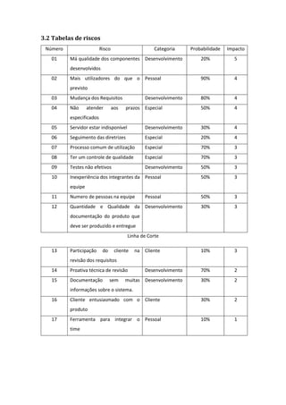 3.2 Tabelas de riscos
Número Risco Categoria Probabilidade Impacto
01 Má qualidade dos componentes
desenvolvidos
Desenvolvimento 20% 5
02 Mais utilizadores do que o
previsto
Pessoal 90% 4
03 Mudança dos Requisitos Desenvolvimento 80% 4
04 Não atender aos prazos
especificados
Especial 50% 4
05 Servidor estar indisponível Desenvolvimento 30% 4
06 Seguimento das diretrizes Especial 20% 4
07 Processo comum de utilização Especial 70% 3
08 Ter um controle de qualidade Especial 70% 3
09 Testes não efetivos Desenvolvimento 50% 3
10 Inexperiência dos integrantes da
equipe
Pessoal 50% 3
11 Numero de pessoas na equipe Pessoal 50% 3
12 Quantidade e Qualidade da
documentação do produto que
deve ser produzido e entregue
Desenvolvimento 30% 3
Linha de Corte
13 Participação do cliente na
revisão dos requisitos
Cliente 10% 3
14 Proativa técnica de revisão Desenvolvimento 70% 2
15 Documentação sem muitas
informações sobre o sistema.
Desenvolvimento 30% 2
16 Cliente entusiasmado com o
produto
Cliente 30% 2
17 Ferramenta para integrar o
time
Pessoal 10% 1
 
