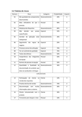 3.2 Tabelas de riscos
Número Risco Categoria Probabilidade Impacto
01 Má qualidade dos componentes
desenvolvidos
Desenvolvimento 20% 5
02 Mais utilizadores do que o
previsto
Pessoal 90% 4
03 Mudança dos Requisitos Desenvolvimento 80% 4
04 Não atender aos prazos
especificados
Especial 50% 4
05 Servidor de aplicação estar
indisponível
Desenvolvimento 30% 4
06 Seguimento das regras de
negócio
Especial 20% 4
07 Processo comum de utilização Especial 70% 3
08 Ter um controle de qualidade Especial 70% 3
09 Testes não efetivos Desenvolvimento 50% 3
10 Inexperiência dos integrantes
da equipe
Pessoal 50% 3
11 Numero de pessoas na equipe Pessoal 50% 3
12 Quantidade e Qualidade da
documentação do produto que
deve ser produzido e entregue
Desenvolvimento 30% 3
Linha de Corte
13 Participação do cliente na
revisão dos requisitos
Cliente 10% 3
14 Proativa técnica de revisão Desenvolvimento 70% 2
15 Documentação sem muitas
informações sobre o sistema.
Desenvolvimento 30% 2
16 Cliente entusiasmado com o
produto
Cliente 30% 2
17 Ferramenta para integrar o time Pessoal 10% 1
 