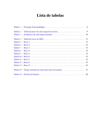 Lista de tabelas
Tabela 1 – Principais Funcionalidades . . . . . . . . . . . . . . . . . . . . . . . . . . 6
Tabela 2 – Tabela de pesos de cada categoria de classe . . . . . . . . . . . . . . . . . . 9
Tabela 3 – Estimativas de cada etapa do projeto . . . . . . . . . . . . . . . . . . . . . 10
Tabela 4 – Tabela de riscos do MEA . . . . . . . . . . . . . . . . . . . . . . . . . . . 13
Tabela 5 – Risco 1 . . . . . . . . . . . . . . . . . . . . . . . . . . . . . . . . . . . . . 13
Tabela 6 – Risco 2 . . . . . . . . . . . . . . . . . . . . . . . . . . . . . . . . . . . . . 14
Tabela 7 – Risco 3 . . . . . . . . . . . . . . . . . . . . . . . . . . . . . . . . . . . . . 14
Tabela 8 – Risco 4 . . . . . . . . . . . . . . . . . . . . . . . . . . . . . . . . . . . . . 14
Tabela 9 – Risco 5 . . . . . . . . . . . . . . . . . . . . . . . . . . . . . . . . . . . . . 15
Tabela 10 – Risco 6 . . . . . . . . . . . . . . . . . . . . . . . . . . . . . . . . . . . . . 15
Tabela 11 – Risco 7 . . . . . . . . . . . . . . . . . . . . . . . . . . . . . . . . . . . . . 15
Tabela 12 – Risco 8 . . . . . . . . . . . . . . . . . . . . . . . . . . . . . . . . . . . . . 15
Tabela 13 – Risco 9 . . . . . . . . . . . . . . . . . . . . . . . . . . . . . . . . . . . . . 16
Tabela 14 – Tempo estimado de cada tarefa macro do projeto . . . . . . . . . . . . . . . 17
Tabela 15 – Divisão de Funções . . . . . . . . . . . . . . . . . . . . . . . . . . . . . . 20
 