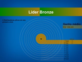 Lider Bronze 1° nível 2° nível  3° nível  4° nível  5° nível  6° nível  7° nível  8° nível 9º nível 10º nível BÔNUS 1% 2% 3 Distribuidores  ativos em seu primeiro nível. Ganho médio: R$ 150,00 