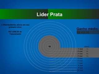 Lider Prata 1° nível 2° nível  3° nível  4° nível  5° nível  6° nível  7° nível  8° nível 9º nível 10º nível BÔNUS 1% 2% 5% 1% 5 Distribuidores ativos em seu primeiro nível. R$ 5.000,00 de  Faturamento Ganho médio: R$ 450,00 