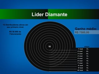 Lider Diamante 1° nível 2° nível  3° nível  4° nível  5° nível  6° nível  7° nível  8° nível 9º nível 10º nível BÔNUS 1% 2% 5% 1% 1% 1% 1% 1% 1% 1% 15 Distribuidores ativos em seu primeiro nível. R$ 50.000 de  Faturamento Ganho médio: R$ 7500,00 