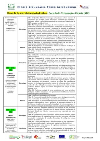 ESCOLA SECUNDÁRIA PEDRO ALEXANDRINO

    Plano de DesenvolvimentoT Individual–V Sociedade, RTecnologia e Ciência (STC)
                        REGIS O DE AUTO-A ALIAÇÃO DIÁ IA
                                                  ANO LECTIVO 2008/2009
Associar conceitos de                  Tipo I: Identifico diferentes N I A A B R E U
                                                       P R O F . S Ó tecnologias utilizadas nos actuais materiais de
      construção e                     construção (por exemplo, tintas anti-fungos, isolamento por wallmate e
     arquitectura à                    roofmate, paredes e tectos falsos,estruturas de vigas de aço, canalização de
 integração social e à
                                       PEX ou de aço inoxidável, etc.).
melhoria do bem-estar
       individual                      Tipo II: Compreendo a introdução de novos materiais como meio para
                                       melhorar as condições de habitabilidade e durabilidade das construções e de
  Exemplos: obras,                     diminuição de custos (por exemplo, a introdução do wallmate no isolamento
                          Tecnologia
  compra de casa...                    das paredes permite menores amplitudes térmicas da habitação e maior
                                       poupança nos custos de aquecimento e consequentemente ambientais, etc.).
                                       Tipo III: Exploro o desenvolvimento de novos materiais como resposta a
                                       recuperações inovadoras de edifícios antigos ou a construções de novos
                                       edifícios de arquitectura inovadora, com respeito pelos crescentes critérios de
                                       segurança sísmica, de isolamento térmico e acústico, ou de inclusão de
                                       serviços (climatização central, aspiração central, cablagem estruturada, etc.).
                                       Tipo I: Identifico os componentes, químicos/físicos, de um dos novos
                                       materiais(ex: tintas ecológicas, isolantes reciclados, etc.)
                                       Tipo II: Compreendo as quantidades a utilizar de materiais em função da
                            Ciência    área / volume em que serão utilizados.
                                       Tipo III: Exploro formas de determinar as quantidades de material a usar,
                                       em função das áreas e volumes envolvidos, bem como o tipo de material
                                       adequado.
                                       Tipo I: Identifico profissões ou ocupações profissionais relacionadas com a
                                       produção agrícola.
                                       Tipo II: Compreendo a evolução recente das actividades económicas e
                                       produtivas em Portugal e relacioná-las com a alteração de inserções
                                       profissionais e modos de vida das populações de certas regiões (por exemplo:
                           Sociedade
                                       o Alentejo ou a Região Oeste).
                                       Tipo III: Exploro novos modos de evolução das actividades agrícolas como
                                       factor de desenvolvimento regional (por exemplo: a agricultura biológica ou
  STC - UM –                           culturas de produtos tradicionais que entram nas quotas da Política Agrícola
     DR2                               Comum da União Europeia).
                                       Tipo I: Identifico produtos químicos adequados a diversas intervenções
     TEMA:
                                       (fertilizantes, herbicidas, fungicidas), equipamentos agrícolas e respectivas
   Ruralidade e
                                       aplicações.
   Urbanidade
                                       Tipo II: Compreendo a adopção de diferentes técnicas agrícolas em função
Promover a qualidade                   de diferentes culturas e ambientes, relacionando algumas práticas agrícolas
  de vida através da                   com mecanismos de prevenção e redução de danos por contaminação
     harmonização         Tecnologia   química ou biológica (por exemplo, rotação de culturas e cultivos mistos,
territorial em modelos                 análise de solos, utilização correcta dos prazos de tratamento relativamente a
 de desenvolvimento                    colheitas, distância segura em culturas transgénicas em relação a outras
    rural ou urbano                    culturas, etc.).
                                       Tipo III: Exploro a produção de novas agriculturas, tais como agricultura
     Exemplos:
    agricultura...
                                       biológica, produtos transgénicos e/ou geneticamente modificados, tendo em
                                       conta vantagens e inconvenientes.
                                       Tipo I: Identifico as etapas do ciclo do azoto.
                                       Tipo II: Compreendo a acção das bactérias das raízes das leguminosas e dos
                                       solos nas reacções de transformação dos compostos azotados.
                            Ciência    Tipo III: Exploro os mecanismos biológicos de transformação de compostos
                                       azotados relacionando-os com a utilização de estrumes orgânicos e de
                                       fertilizantes inorgânicos (por exemplo, degradação da ureia nas pastagens ou
                                       nos estrumes e formação de nitritos por acção das bactérias dos solos, etc.).
                                       Tipo I: Identifico diferentes instituições que regulam a rede rodoviária
  STC - UM –                           nacional (por exemplo, Direcção-Geral de Viação, Instituto das Estradas de
                                       Portugal, Brigada de Trânsito, concessionários de exploração das auto-
     DR3                               estradas, etc.).
                                       Tipo II: Compreendo como as diferentes instituições têm poderes, campos
    TEMA:                 Tecnologia
                                       de actuação e modos de regulação distintos (por ex., prevenção rodoviária,
 Administração,                        construção e sinalização de estradas, formulação do código de estrada,
  Segurança e                          medidas de coação, etc.).
   Território                          Tipo III: Exploro a relação entre o desenvolvimento da rede rodoviária e a
                                       transformação da densidade e aglomeração populacional dos territórios.
Mobilizar informação
  sobre o papel das                    Tipo I: Identifico várias técnicas de vigilância, sinalização e segurança
diferentes instituições                rodoviária de base tecnológica.
     no âmbito da          Sociedade   Tipo II: Compreendo o princípio de funcionamento de equipamento de
    administração,                     apoio ao sistema rodoviário, por exemplo: o sistema de detecção de álcool no
segurança e território                 sangue conhecido vulgarmente como “o balão”, etc.).


                                                                                                                         Página 12 de 26
 
