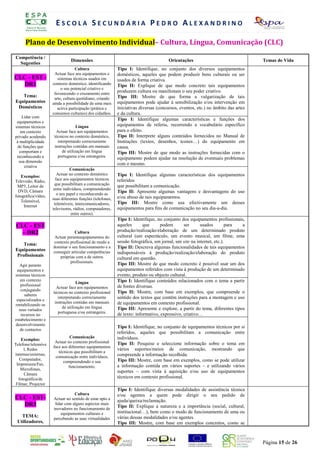 ESCOLA SECUNDÁRIA PEDRO ALEXANDRINO

      Plano de DesenvolvimentoO Individual–A Cultura,I Língua, Comunicação (CLC)
                         REGIST  D E A U T O - A V L I A Ç Ã O D Á R I A

                                                           ANO LECTIVO 2008/2009
Competência /                                                PROF. SÓNIA ABREU
                               Dimensões                                   Orientações                                            Temas de Vida
  Sugestões
                                   Cultura                  Tipo I: Identifique, no conjunto dos diversos equipamentos
                      Actuar face aos equipamentos e        domésticos, aqueles que podem produzir bens culturais ou ser
CLC - EST -             sistemas técnicos usados em         usados de forma criativa.
  DR1                contexto doméstico, identificando      Tipo II: Explique de que modo concreto tais equipamentos
                          o seu potencial criativo e
                      favorecendo o cruzamento entre
                                                            produzem cultura ou manifestam o seu poder criativo.
   Tema:                                                    Tipo III: Mostre de que forma a vulgarização de tais
                      arte, cultura quotidiano, criando
Equipamentos         ainda a possibilidade de uma mais      equipamentos pode ajudar à sensibilização e/ou intervenção em
 Domésticos             activa participação (prática e      iniciativas diversas (concursos, eventos, etc.) no âmbito das artes
                     consumos culturais) dos cidadãos.      e da cultura.
     Lidar com
                                                            Tipo I: Identifique algumas características e funções dos
 equipamentos e
sistemas técnicos                   Língua                  equipamentos de referiu, recorrendo a vocabulário específico
    em contexto        Actuar face aos equipamentos         para o efeito.
privado acedendo      técnicos no contexto doméstico,       Tipo II: Interprete alguns conteúdos fornecidos no Manual de
 à multiplicidade       interpretando correctamente         Instruções (textos, desenhos, ícones…) do equipamento em
  de funções que      instruções contidas em manuais        causa.
   comportam e             de utilização em língua          Tipo III: Mostre de que modo as instruções fornecidas com o
 reconhecendo a         portuguesa e/ou estrangeira.        equipamento podem ajudar na resolução de eventuais problemas
   sua dimensão
                                                            com o mesmo.
      criativa
                                Comunicação
                        Actuar no contexto doméstico        Tipo I: Identifique algumas características dos equipamentos
   Exemplos:
                       face aos equipamentos técnicos       referidos
Televisão, Rádio,
                      que possibilitam a comunicação        que possibilitam a comunicação.
 MP3, Leitor de
                     entre indivíduos, compreendendo
  DVD, Câmara                                               Tipo II: Apresente algumas vantagens e desvantagens do uso
                        o seu papel e reconhecendo as
fotográfica/vídeo,                                          e/ou abuso de tais equipamentos.
                     suas diferentes funções (telefones,
   Telemóvel,                                               Tipo III: Mostre como usa efectivamente um desses
                      telemóveis, intercomunicadores,
     Internet
                     televisores, rádios, computadores,     equipamentos para fins de comunicação no seu dia-a-dia.
                                entre outros).
                                                            Tipo I: Identifique, no conjunto dos equipamentos profissionais,
 CLC - EST                                                  aqueles       que      podem       ser      usados         para a
   – DR2                         Cultura                    produção/realização/elaboração de um determinado produto
                      Actuar peranteequipamentos do         cultural (um espectáculo, um evento musical, um filme, uma
                     contexto profissional de modo a        sessão fotográfica, um jornal, um site na internet, etc.).
    Tema:
                     dominar o seu funcionamento e a        Tipo II: Descreva algumas funcionalidades de tais equipamentos
Equipamentos         conseguir articular competências       indispensáveis à produção/realização/elaboração do produto
 Profissionais           próprias com a de outros           cultural em questão.
                              profissionais.                Tipo III: Mostre de que modo concreto é possível usar um dos
   Agir perante
 equipamentos e                                             equipamentos referidos com vista à produção de um determinado
sistemas técnicos                                           evento, produto ou objecto cultural.
   em contexto                                              Tipo I: Identifique conteúdos relacionados com o tema a partir
                                    Língua
   profissional                                             de fontes diversas.
                       Actuar face aos equipamentos
   conjugando                                               Tipo II: Mostre, com base em exemplos, que compreende o
                     técnicos no contexto profissional
     saberes
 especializados e
                        interpretando correctamente         sentido dos textos que contêm instruções para a montagem e uso
                      instruções contidas em manuais        de equipamentos em contexto profissional.
rentabilizando os
                           de utilização em língua          Tipo III: Apresente e explore, a partir do tema, diferentes tipos
  seus variados
                        portuguesa e/ou estrangeira.        de texto: informativo, expressivo, criativo…
   recursos no
estabelecimento e
desenvolvimento
                                                            Tipo I: Identifique, no conjunto de equipamentos técnicos por si
   de contactos
                                                            referidos, aqueles que possibilitam a comunicação entre
                               Comunicação                  indivíduos.
    Exemplos:
                      Actuar no contexto profissional       Tipo II: Pesquise e seleccione informação sobre o tema em
Telefone/telemóve
                     face aos diferentes equipamentos
     l, Redes                                               vários suportes/meios de comunicação, mostrando que
                        técnicos que possibilitam a
internas/externas,                                          compreende a informação recolhida.
                      comunicação entre indivíduos,
   Computador,                                              Tipo III: Mostre, com base em exemplos, como se pode utilizar
                           compreendendo o seu
 Impressora/Fax,                                            a informação contida em vários suportes – e utilizando vários
                              funcionamento.
    Microfones,
                                                            suportes – com vista à aquisição e/ou uso de equipamentos
     Câmara
  fotográfica/de                                            técnicos em contexto profissional.
 Filmar, Projector
                                                            Tipo I: Identifique diversas modalidades de assistência técnica
                                 Cultura                    e/ou agentes a quem pode dirigir o seu pedido de
CLC - EST-           Actuar no sentido de estar apto a      ajuda/queixa/reclamação.
  DR3                 lidar com alguns aspectos mais
                                                            Tipo II: Explique a natureza e a importância (social, cultural,
                     inovadores no funcionamento de
                         equipamentos culturais e           institucional…), bem como o modo de funcionamento de uma ou
   TEMA:                                                    várias dessas modalidades e/ou agentes.
                     percebendo as suas virtualidades
 Utilizadores,                                              Tipo III: Mostre, com base em exemplos concretos, como se



                                                                                                                                  Página 15 de 26
 