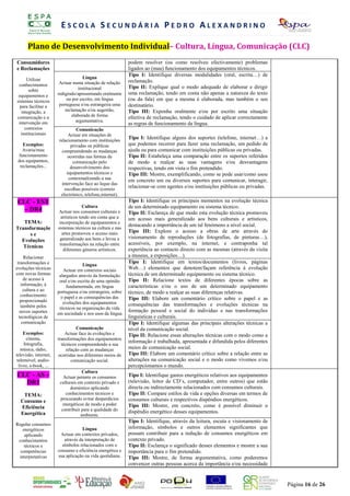 ESCOLA SECUNDÁRIA PEDRO ALEXANDRINO

      Plano de DesenvolvimentoO Individual–A Cultura,I Língua, Comunicação (CLC)
                         REGIST  D E A U T O - A V L I A Ç Ã O D Á R I A

                                                            ANO LECTIVO 2008/2009
Consumidores                                                 podem FresolverN (ou como Eresolveu efectivamente) problemas
                                                               PRO . SÓ IA ABR U
e Reclamações                                                ligados ao (mau) funcionamento dos equipamentos técnicos.
                                     Língua
                                                             Tipo I: Identifique diversas modalidades (oral, escrita…) de
      Utilizar                                               reclamação.
 conhecimentos          Actuar numa situação de relação
                                  institucional              Tipo II: Explique qual o modo adequado de elaborar e dirigir
       sobre
 equipamentos e        redigindo/apresentando oralmente      uma reclamação, tendo em conta não apenas a natureza do texto
sistemas técnicos           ou por escrito, em língua        (ou da fala) em que a mesma é elaborada, mas também o seu
  para facilitar a      portuguesa e/ou estrangeira uma      destinatário.
   integração, a           reclamação e/ou sugestão,         Tipo III: Exponha oralmente e/ou por escrito uma situação
comunicação e a                elaborada de forma            efectiva de reclamação, tendo o cuidado de aplicar correctamente
 intervenção em                  argumentativa.
                                                             as regras de funcionamento da língua.
     contextos                   Comunicação
  institucionais             Actuar em situações de
                       relacionamento com instituições
                                                             Tipo I: Identifique alguns dos suportes (telefone, internet…) a
    Exemplos:                 privadas ou públicas           que podemos recorrer para fazer uma reclamação, um pedido de
   Avaria/mau            compreendendo as mudanças           ajuda ou para comunicar com instituições públicas ou privadas.
 funcionamento              ocorridas nas formas de          Tipo II: Estabeleça uma comparação entre os suportes referidos
 dos equipamtos,               comunicação pelo              de modo a realçar as suas vantagens e/ou desvantagens
  reclamações...              desenvolvimento dos            respectivas, tendo em vista o fim pretendido.
                            equipamentos técnicos e          Tipo III: Mostre, exemplificando, como se pode usar/como usou
                             contextualizando a sua          em concreto um ou diversos suportes para comunicar, interagir,
                         intervenção face ao leque das
                          escolhas possíveis (correio
                                                             relacionar-se com agentes e/ou instituições públicas ou privadas.
                        electrónico, telefone,internet).
 CLC - EST                                                   Tipo I: Identifique os principais momentos na evolução técnica
                                      Cultura                de um determinado equipamento ou sistema técnico.
   – DR4                Actuar nos consumos culturais e      Tipo II: Esclareça de que modo esta evolução técnica promoveu
                         artísticos tendo em conta que a     um acesso mais generalizado aos bens culturais e artísticos,
   TEMA:                incorporação de equipamentos e
                                                             destacando a importância de um tal fenómeno a nível social.
Transformaçõe          sistemas técnicos na cultura e nas
                         artes promoveu o acesso mais        Tipo III: Explore o acesso a obras de arte através do
      se
                        generalizado aos bens e levou a      visionamento de reproduções (de fotografias, de pinturas…),
  Evoluções
                        transformações na relação entre      acessíveis, por exemplo, na internet, e contraponha tal
   Técnicas
                          diferentes géneros artísticos.     experiência ao contacto directo com as mesmas (através da visita
     Relacionar                                              a museus, a exposições…).
 transformações e                                            Tipo I: Identifique em textos/documentos (livros, páginas
                                     Língua
evoluções técnicas        Actuar em contextos sociais        Web…) elementos que denotem/façam referência à evolução
com novas formas        alargados através da formulação      técnica de um determinado equipamento ou sistema técnico.
     de acesso à        oral e/ou escrita de uma opinião     Tipo II: Relacione textos de diferentes épocas sobre as
   informação, à            fundamentada, em língua          características e/ou o uso de um determinado equipamento
     cultura e ao      portuguesa e/ou estrangeira, sobre    técnico, de modo a realçar as suas diferenças relativas.
   conhecimento          o papel e as consequências das
   proporcionado                                             Tipo III: Elabore um comentário crítico sobre o papel e as
                          evoluções dos equipamentos         consequências das transformações e evoluções técnicas na
   também pelos         técnicos na organização da vida
  novos suportes                                             formação pessoal e social do indivíduo e nas transformações
                       em sociedade e nos usos da língua
  tecnológicos de                                            linguísticas e culturais.
    comunicação                                              Tipo I: Identifique algumas das principais alterações técnicas a
                                  Comunicação                nível da comunicação social.
     Exemplos:             Actuar face às evoluções e        Tipo II: Relacione essas alterações técnicas com o modo como a
       cinema,         transformações dos equipamentos
     fotografia,
                                                             informação é trabalhada, apresentada e difundida pelos diferentes
                         técnicos compreendendo a sua
   música, rádio,           relação com as mudanças          meios de comunicação social.
televisão, internet,   ocorridas nos diferentes meios de     Tipo III: Elabore um comentário crítico sobre a relação entre as
 telemóvel, audio-             comunicação social.           alterações na comunicação social e o modo como vivemos e/ou
  livro, e-book, ...                                         percepcionamos o mundo.
                                    Cultura
CLC - AS –                Actuar perante os consumos         Tipo I: Identifique gastos energéticos relativos aos equipamentos
  DR1                   culturais em contexto privado e      (televisão, leitor de CD’s, computador, entre outros) que estão
                              doméstico aplicando            directa ou indirectamente relacionados com consumos culturais.
   TEMA:                   conhecimentos técnicos e          Tipo II: Compare estilos de vida e opções diversas em termos de
                        procurando evitar desperdícios       consumos culturais e respectivos dispêndios energéticos.
  Consumo e
                          energéticos de modo a poder        Tipo III: Mostre, em concreto, como é possível diminuir o
  Eficiência             contribuir para a qualidade do
  Energética                                                 dispêndio energético desses equipamentos.
                                   ambiente.
                                                             Tipo I: Identifique, através da leitura, escuta e visionamento de
Regular consumos
   energéticos                      Língua                   informação, símbolos e outros elementos significantes que
    aplicando           Actuar em contextos privados,        possam contribuir para a redução de consumos energéticos em
 conhecimentos            através da interpretação de        contexto privado.
    técnicos e           símbolos relacionados com o         Tipo II: Esclareça o significado desses elementos e mostre a sua
  competências         consumo e eficiência energética e     importância para o fim pretendido.
 interpretativas       sua aplicação na vida quotidiana.     Tipo III: Mostre, de forma argumentativa, como poderemos
                                                             convencer outras pessoas acerca da importância e/ou necessidade


                                                                                                                                 Página 16 de 26
 
