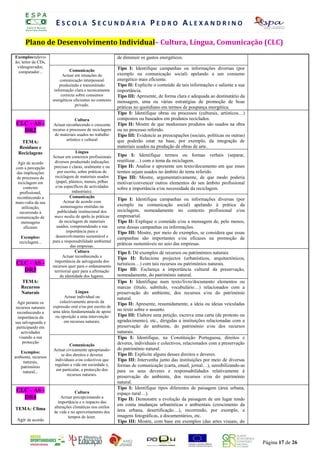 ESCOLA SECUNDÁRIA PEDRO ALEXANDRINO

      Plano de DesenvolvimentoO Individual–A Cultura,I Língua, Comunicação (CLC)
                         REGIST  D E A U T O - A V L I A Ç Ã O D Á R I A

                                                          ANO LECTIVO 2008/2009
Exemplos:televis                                           de diminuir S Ógastos energéticos.
                                                            P R O F . os N I A A B R E U
ão, leitor de CDs,
 vídeogravador,                                            Tipo I: Identifique campanhas ou informações diversas (por
  computador...                Comunicação
                           Actuar em situações de          exemplo na comunicação social) apelando a um consumo
                         comunicação interpessoal          energético mais eficiente.
                         produzindo e transmitindo         Tipo II: Explicite o conteúdo de tais informações e saliente a sua
                      informação clara e tecnicamente      importância.
                          correcta sobre consumos          Tipo III: Apresente, de forma clara e adequada ao destinatário da
                     energéticos eficientes no contexto    mensagem, uma ou várias estratégias de promoção de boas
                                  privado.
                                                           práticas no quotidiano em termos de poupança energética.
                                                           Tipo I: Identifique obras ou processos (culturais, artísticos…)
                                   Cultura                 compostos ou baseados em produtos reciclados.
 CLC - AS -           Actuar reconhecendo o crescente      Tipo II: Mostre de que modoesses produtos são usados na obra
   DR2               recurso a processos de reciclagem     ou no processo referido.
                      de materiais usados no trabalho      Tipo III: Evidencie as preocupações (sociais, políticas ou outras)
                             artístico e cultural          que poderão estar na base, por exemplo, da integração de
   TEMA:
  Resíduos e                                               materiais usados na produção de obras de arte.
  Reciclagens                       Língua
                     Actuar em contextos profissionais     Tipo I: Identifique termos ou formas verbais (separar,
 Agir de acordo       diversos produzindo indicações       reutilizar…) com o tema da reciclagem.
com a percepção       precisas e claras, oralmente e ou    Tipo II: Analise e apresente um texto/documento em que esses
das implicações         por escrito, sobre práticas de     termos sejam usados no âmbito do tema referido.
 de processos de      reciclagem de materiais usados       Tipo III: Mostre, argumentativamente, de que modo poderia
  reciclagem em        (papel, plástico, metais, pilhas    motivar/convencer outros elementos do seu âmbito profissional
     contexto          e/ou específicos de actividades     sobre a importância e/ou necessidade da reciclagem.
   profissional,                  industriais).
 reconhecendo a                 Comunicação
                            Actuar de acordo com
                                                           Tipo I: Identifique campanhas ou informações diversas (por
mais-valia da sua
                          asmensagens emitidas na          exemplo na comunicação social) apelando à prática da
    utilização,
   recorrendo à         publicidade institucional dos      reciclagem, nomeadamente no contexto profissional e/ou
comunicação de        mass media de apelo às práticas      empresarial.
    mensagens            de reciclagem de materiais        Tipo II: Explique o conteúdo e/ou a mensagem de, pelo menos,
     eficazes           usados, compreendendo a sua        uma dessas campanhas ou informações.
                              importância para o           Tipo III: Mostre, por meio de exemplos, se considera que essas
   Exemplos:           desenvolvimento sustentável e       campanhas são importantes e/ou eficazes na promoção de
  reciclagem...      para a responsabilidade ambiental
                                das empresas.
                                                           práticas sustentáveis no seio das empresas.
                                    Cultura                Tipo I: Dê exemplos de recursos ou patrimónios naturais.
                           Actuar reconhecendo a           Tipo II: Relacione projectos (urbanísticos, arquitectónicos,
 CLC - AS -           importância da salvaguarda dos
                     recursos quer para o ordenamento
                                                           turísticos…) com tais recursos ou patrimónios naturais.
   DR3                territorial quer para a afirmação    Tipo III: Esclareça a importância cultural da preservação,
                          da identidade dos lugares.       nomeadamente, do património natural.
   TEMA:                                                   Tipo I: Identifique num texto/livro/documento elementos ou
   Recursos                                                marcas (título, subtítulo, vocabulário…) relacionados com a
   Naturais                      Língua                    preservação do ambiente, dos recursos e/ou do património
                           Actuar individual ou            natural.
 Agir perante os        colectivamente através da
                                                           Tipo II: Apresente, resumidamente, a ideia ou ideias veiculadas
recursos naturais    expressão oral e/ou por escrito de
                     uma ideia fundamentada de apoio       no texto sobre o assunto.
 reconhecendo a
 importância da       ou oposição a uma intervenção        Tipo III: Elabore uma petição, escreva uma carta (de protesto ou
sua salvaguarda e          em recursos naturais.           agradecimento), etc., dirigidas a instituições relacionadas com a
 participando em                                           preservação do ambiente, do património e/ou dos recursos
   actividades                                             naturais.
  visando a sua                                            Tipo I: Identifique, na Constituição Portuguesa, direitos e
    protecção                                              deveres, individuais e colectivos, relacionados com a preservação
                               Comunicação
                     Actuar civicamente apropriando-       do património natural.
   Exemplos:
                         se dos direitos e deveres         Tipo II: Explicite alguns desses direitos e deveres.
ambiente, recursos
    naturais,
                      individuais e/ou colectivos que      Tipo III: Intervenha junto das instituições por meio de diversas
   património
                     regulam a vida em sociedade e,        formas de comunicação (carta, email, jornal…), sensibilizando-as
                       em particular, a protecção dos      para os seus deveres e responsabilidades relativamente à
    natural...
                             recursos naturais.            preservação do ambiente, dos recursos e/ou do património
                                                           natural.
                                                           Tipo I: Identifique tipos diferentes de paisagem (área urbana,
 CLC - AS -                      Cultura                   espaço rural…).
   DR4                   Actuar percepcionando a           Tipo II: Demonstre a evolução da paisagem de um lugar tendo
                       importância e o impacto das
                     alterações climáticas nos estilos
                                                           em conta mudanças urbanísticas e ambientais (crescimento da
TEMA: Clima                                                área urbana, desertificação…), recorrendo, por exemplo, a
                     de vida e no aproveitamento dos
                             tempos de lazer.              imagens fotográficas, a documentários, etc.
 Agir de acordo                                            Tipo III: Mostre, com base em exemplos (das artes visuais, do



                                                                                                                                Página 17 de 26
 
