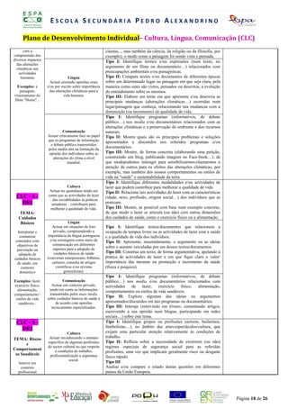 ESCOLA SECUNDÁRIA PEDRO ALEXANDRINO

     Plano de DesenvolvimentoO Individual–A Cultura,I Língua, Comunicação (CLC)
                        REGIST  D E A U T O - A V L I A Ç Ã O D Á R I A

                                                          ANO LECTIVO 2008/2009
      com a                                                cinema...,. masÓtambém da R E U
                                                                                      ciência, da religião ou da filosofia, por
                                                             PROF       S NIA AB
compreensão dos                                            exemplo), o modo como a paisagem foi sendo vista e pensada.
diversos impactos                                          Tipo I: Identifique termos e/ou expressões (num texto, no
  das alterações
  climáticas nas
                                                           argumento de um filme ou documentário…) relacionados com
   actividades                                             preocupações ambientais e/ou paisagísticas.
     humanas                      Língua                   Tipo II: Compare textos e/ou documentos de diferentes épocas
                      Actuar emitindo opiniões orais       sobre um determinado lugar ou paisagem em que seja clara, pela
  Exemplos: a       e/ou por escrito sobre importância     maneira como estes são vistos, pensados ou descritos, a evolução
   paisagem,         das alterações climáticas para a      do entendimento sobre os mesmos.
visionamento do                vida humana.                Tipo III: Elabore um texto em que apresente e/ou descreva as
filme "Home"...                                            principais mudanças (alterações climáticas…) ocorridas num
                                                           lugar/paisagem que conheça, relacionando tais mudanças com a
                                                           diminuição (ou incremento) da qualidade de vida.
                                                           Tipo I: Identifique programas (informativos, de debate
                                                           público…) nos media e/ou documentários relacionados com as
                                                           alterações climáticas e a preservação do ambiente e dos recursos
                             Comunicação                   naturais.
                    Actuar criticamente face ao papel      Tipo II: Mostre quais são os principais problemas e soluções
                    que os programas de informação         apresentados e discutidos nos referidos programas e/ou
                      e debate público transmitidos
                    pelos media têm na formação da
                                                           documentários.
                     opinião dos indivíduos sobre as       Tipo III: Mostre, de forma concreta (elaborando uma petição,
                       alterações do clima a nível         construindo um blog, publicando imagens no Face-book…), de
                                 mundial.                  que modopodemos interagir para sensibilizarmos/chamarmos a
                                                           atenção de outros para os efeitos das alterações climáticas, por
                                                           exemplo, mas também dos nossos comportamentos ou estilos de
                                                           vida na “saúde” e sustentabilidade da terra.
                                                           Tipo I: Identifique diferentes modalidades e/ou actividades de
                                Cultura                    lazer que podem contribuir para melhorar a qualidade de vida.
                     Actuar no quotidiano tendo em         Tipo II: Relacione tais actividades de lazer com as características
 CLC - S -          conta que as actividades de lazer
                                                           (idade, sexo, profissão, origem social…) dos indivíduos que as
                     – das sociabilidades às práticas
   DR1                amadoras – contribuem para           praticam.
                      melhorar a qualidade de vida.        Tipo III: Mostre, se possível com base num exemplo concreto,
   TEMA:                                                   de que modo o lazer se articula (ou não) com outras dimensões
   Cuidados                                                dos cuidados de saúde, como o exercício físico ou a alimentação.
    Básicos                        Língua
                       Actuar em situações de foro         Tipo I: Identifique textos/documentos que relacionem a
  Interpretar e         privado, compreendendo a           ocupação de tempos livres ou as actividades de lazer com a saúde
   comunicar        importância da língua portuguesa       e a qualidade de vida dos indivíduos.
 conteúdos com        e/ou estrangeira como meio de        Tipo II: Apresente, resumidamente, o argumento ou as ideias
  objectivos de         comunicação em diferentes
                        suportes para a adopção de
                                                           sobre o assunto veiculadas por um desses textos/documentos.
  prevenção na
                         cuidados básicos de saúde         Tipo III: Construa um texto, de forma argumentativa, apelando à
   adopção de
cuidados básicos    (conversas interpessoais, folhetos,    prática de actividades de lazer e em que fique claro o valor/
  de saúde, em         cartazes, consulta de artigos       importância das mesmas na promoção e incremento da saúde
    contexto              científicos e/ou revistas        (física e psíquica).
   doméstico                   generalistas).
                                                           Tipo I: Identifique programas (informativos, de debate
Exemplos: lazer,              Comunicação                  público…) nos media e/ou documentários relacionados com
exercício físico,      Actuar em contexto privado,         actividades    de    lazer,   exercício   físico, alimentação,
  alimentação,       tendo em conta as informações         comportamentos ou estilos de vida saudáveis.
comportamento /       transmitidas pelos mass media
                    sobre cuidados básicos de saúde e
                                                           Tipo II: Explore algumas das ideias ou argumentos
 estilos de vida
   saudáveis...           de acordo com opiniões           apresentados/discutidos em tais programas ou documentários.
                       tecnicamente especializadas.        Tipo III: Interaja (intervindo em fóruns, comentando artigos,
                                                           escrevendo a sua opinião num blogue, participando em redes
                                                           sociais…) sobre este tema.
 CLC - S -                                                 Tipo I: Identifique grupos ou profissões (actores, bailarinos,
   DR2                                                     futebolistas…), no âmbito das artes/espectáculos/cultura, que
                                Cultura                    exijam uma particular atenção relativamente às condições de
                     Actuar reconhecendo o estatuto        trabalho.
TEMA: Riscos
                    específico de algumas profissões       Tipo II: Reflicta sobre a necessidade de existirem (ou não)
       e
                    do sector cultural no que respeita     regimes especiais de segurança social para as referidas
Comportament            a condições de trabalho,           profissões, uma vez que implicam geralmente risco ou desgaste
 os Saudáveis        profissionalização e segurança        físico rápido.
                                  social.
  Intervir em                                              Tipo III
   contexto                                                Analise e/ou compare o estado destas questões em diferentes
  profissional                                             países da União Europeia.




                                                                                                                                  Página 18 de 26
 