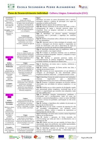 ESCOLA SECUNDÁRIA PEDRO ALEXANDRINO

      Plano de DesenvolvimentoO Individual–A Cultura,I Língua, Comunicação (CLC)
                         REGIST  D E A U T O - A V L I A Ç Ã O D Á R I A

                                                          ANO LECTIVO 2008/2009
  apreendendo e                                            Tipo I F . S Ó N I A A B R E U
                                  Língua                     PRO
  comunicando                                              Identifique, em textos ou outros documentos orais e escritos,
regras e meios de           Actuar com vista ao
                     estabelecimento de cumprimento        mensagens relativas a práticas de prevenção e/ou regras de
   segurança e
                      de regras, meios de prevenção e      segurança no âmbito profissional.
 desenvolvendo
 uma cultura de         segurança no desempenho de         Tipo II: Explicite algumas dessas práticas e regras.
    prevenção         tarefas de natureza profissional,    Tipo III: Interaja (oralmente ou por escrito) de modo a evitar o
                        interagindo, oralmente e por       incumprimento de regras e prevenir possíveis danos na
Exemplos: riscos,      escrito, em língua portuguesa       integridade física ou psíquica, individual ou colectiva, no
   prevenção e                e/ou estrangeira.
                                                           contexto profissional.
  segurança no                                             Tipo I: Identifique, em diversos suportes, mensagens
    trabalho...                                            relacionadas com a prevenção e segurança nos contextos
                               Comunicação
                         Actuar junto de diferentes        profissionais.
                      interlocutores, em situações de      Tipo II: Reflicta criticamente sobre a eficácia de tais mensagens
                       comunicação e em contextos          nos seus destinatários.
                         profissionais, com vista à        Tipo III: Apresente uma ou várias estratégias de actuação, com
                     execução e controlo de regras de      recurso a mensagens em diversos suportes e organizadas em
                                 segurança.                função do interlocutor, com vista à observância de regras de
                                                           segurança na execução das tarefas/actividades profissionais.
                                                           Tipo I: Identifique diferentes tipos de terapêuticas, tendo em
                                  Cultura                  conta, por exemplo, a sua origem cultural.
                      Actuar no campo da saúde com         Tipo II: Compare as medicinas modernas com as medicinas
                      um posicionamento abrangente,        tradicionais (também designadas “naturais”), realçando os traços
                      capaz de relacionar a variedade      distintivos de cada uma.
  CLC - S -            de práticas terapêuticas com a      Tipo III: Reflicta e apresente possíveis razões do
    DR3                     diversidade cultural.          incremento/procura de práticas terapêuticas “alternativas” na
                                                           sociedade ocidental, em especial nos últimos anos.
   TEMA:                          Língua
                     Actuar expressando-se, oralmente      Tipo I: Identifique, em textos orais e escritos, referências a
  Medicinas e
                          e por escrito, em língua         terapêuticas diversas.
  Medicação
                      portuguesa e/ou estrangeira, de      Tipo II: Analise e apresente, de forma sucinta mas clara, o
   Relacionar a       forma correcta e adequada, no        conteúdo de um desses textos.
 multiplicidade de     âmbito do aconselhamento,           Tipo III: Construa um texto argumentativo em que defenda as
terapêuticas com a      prescrição e/ou prática de         vantagens ou desvantagens de uma determinada prática
    diversidade           actividades de natureza          terapêutica (moderna, tradicional…) comparativamente a outra.
      cultural,                 terapêutica.
    respeitando                                            Tipo I: Identifique formas de aceder/comunicar com instituições,
       opções                   Comunicação                empresas,          organizações          que          desenvolvem
   diferenciadas       Actuar em várias situações de       actividades/intervenções com recurso a diferentes terapêuticas.
                      comunicação e face a diversos        Tipo II: Pesquise e interprete mensagens em diversos suportes
   Exemplos:              interlocutores, incluindo        relacionadas com actividades de natureza terapêutica e a sua
  terapêuticas,       instruções, com a finalidade de      eficácia.
  medicinas...          desenvolver uma atitude de         Tipo III: Produza um ou vários materiais de divulgação a apelar
                       receptividade relativamente a       para determinada prática terapêutica, recorrendo para tal ao
                           diferentes terapêuticas.
                                                           suporte e à argumentação que considere mais adequados, tendo
                                                           em vista o público-alvo.
  CLC - S -                                                Tipo I: Identifique situações (características, problemas…)
                                                           relacionadas com o envelhecimento, tendo em conta, por
    DR4                                                    exemplo, a autonomia/dependência, a maior ou menor facilidade
                                   Cultura
                        Actuar reconhecendo que o          no acesso a serviços de qualidade, a participação na vida social,
    TEMA:                                                  entre outros.
                      prolongamento do ciclo da vida
  Patologias e          dos indivíduos veio alterar        Tipo II: Explique a importância dos cuidados de prevenção no
   Prevenção         representações e atitudes perante     processo de envelhecimento.
                     a velhice, a identidade, os modos     Tipo III: Mostre de que modo o aumento da esperança de vida
Mobilizar saberes      de vida, a saúde, a prevenção.
    culturais,                                             nas sociedades contemporâneas veio introduzir novas
  linguísticos e                                           expectativas, hábitos, valores e maneiras de experienciar as
comunicacionais                                            diversas fases do ciclo de vida.
  para lidar com                                           Tipo I: Identifique, em textos orais e escritos, marcas linguísticas
   patologias e                    Língua                  relativas ao envelhecimento.
     cuidados        Actuar expressando-se, oralmente      Tipo II: Analise e apresente, de forma resumida, um
   preventivos          e por escrito, e recorrendo a
relacionados com
                                                           texto/livro/artigo que tenha por tema o envelhecimento e/ou a
                       diversos tipos de texto, sobre a
o envelhecimento     temática do envelhecimento como       esperança de vida.
 e o aumento da        processo biológico e/ou como        Tipo III: Elabore um texto em que exponha, de forma clara e
esperança de vida             vivência social.             argumentada, alguns dos problemas, mas também oportunidades,
                                                           que o envelhecimento implica nos dias de hoje.
   Exemplos:                  Comunicação
envelhecimento,
                                                           Tipo I: Identifique suportes ou serviços de comunicação
                     Actuar face às novas tecnologias
ciclo e esperança     de informação e comunicação
                                                           (internet, linhas de apoio especializadas…) relacionadas com o
    de vida...         como recurso adicional de           tema do envelhecimento.



                                                                                                                                  Página 19 de 26
 