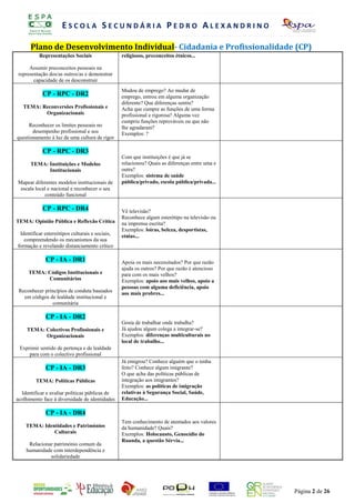 ESCOLA SECUNDÁRIA PEDRO ALEXANDRINO

      Plano de Desenvolvimento Individual- CidadaniaR eA Profissionalidade (CP)
                        REGISTO DE AUTO-AVALIAÇÃO DIÁ I
          Representações Sociais                 religiosos, E C T I V O 2 0 0 8 / 2 0 0 9
                                                   A N O L preconceitos étnicos...

      Assumir preconceitos pessoais na                PROF. SÓNIA ABREU
 representação dos/as outros/as e demonstrar
        capacidade de os desconstruir
                                                 Mudou de emprego? Ao mudar de
            CP - RPC - DR2                       emprego, entrou em alguma organização
                                                 diferente? Que diferenças sentiu?
   TEMA: Reconversões Profissionais e            Acha que cumpre as funções de uma forma
          Organizacionais                        profissional e rigorosa? Alguma vez
                                                 cumpriu funções reprováveis ou que não
     Reconhecer os limites pessoais no           lhe agradaram?
       desempenho profissional e seu             Exemplos: ?
questionamento à luz de uma cultura de rigor

            CP - RPC - DR3
                                                 Com que instituições é que já se
      TEMA: Instituições e Modelos               relacionou? Quais as diferenças entre uma e
            Institucionais                       outra?
                                                 Exemplos: sistema de saúde
Mapear diferentes modelos institucionais de      pública/privado, escola pública/privada...
 escala local e nacional e reconhecer o seu
            conteúdo funcional

            CP - RPC - DR4                       Vê televisão?
                                                 Reconhece algum esterótipo na televisão ou
TEMA: Opinião Pública e Reflexão Crítica         na imprensa escrita?
                                                 Exemplos: loiras, beleza, desportistas,
 Identificar estereótipos culturais e sociais,   etnias...
   compreendendo os mecanismos da sua
formação e revelando distanciamento crítico

             CP - IA - DR1                       Apoia os mais necessitados? Por que razão
                                                 ajuda os outros? Por que razão é atencioso
     TEMA: Códigos Institucionais e              para com os mais velhos?
           Comunitários                          Exemplos: apoio aos mais velhos, apoio a
                                                 pessoas com alguma deficiência, apoio
 Reconhecer princípios de conduta baseados       aos mais probres...
   em códigos de lealdade institucional e
               comunitária

             CP - IA - DR2
                                                 Gosta de trabalhar onde trabalha?
    TEMA: Colectivos Profissionais e             Já ajudou algum colega a integrar-se?
          Organizacionais                        Exemplos: diferenças multiculturais no
                                                 local de trabalho...
 Exprimir sentido de pertença e de lealdade
     para com o colectivo profissional
                                                 Já emigrou? Conhece alguém que o tenha
             CP - IA - DR3                       feito? Conhece algum imigrante?
                                                 O que acha das políticas públicas de
         TEMA: Políticas Públicas                integração aos imigrantes?
                                                 Exemplos: as políticas de imigração
  Identificar e avaliar políticas públicas de    relativas à Segurança Social, Saúde,
acolhimento face à diversidade de identidades    Educação...

             CP - IA - DR4
                                                 Tem conhecimento de atentados aos valores
    TEMA: Identidades e Patrimónios              da humanidade? Quais?
              Culturais                          Exemplos: Holocausto, Genocídio do
                                                 Ruanda, a questão Sérvia...
     Relacionar património comum da
    humanidade com interdependência e
              solidariedade




                                                                                               Página 2 de 26
 