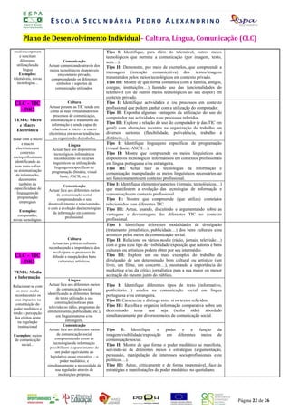 ESCOLA SECUNDÁRIA PEDRO ALEXANDRINO

      Plano de DesenvolvimentoO Individual–A Cultura,I Língua, Comunicação (CLC)
                         REGIST  D E A U T O - A V L I A Ç Ã O D Á R I A

                                                           ANO LECTIVO 2008/2009
modoincorporam                                              Tipo OI: .Identifique, A B R Ealém do telemóvel, outros meios
                                                              PR F       S Ó N I A para U
     e suscitam                                             tecnológicos que permite a comunicação (por imagem, texto,
     diferentes              Comunicação                    som…).
  utilizações da     Actuar comunicando através dos         Tipo II: Demonstre, por meio de exemplos, que compreende a
       língua        meios tecnológicos disponíveis
    Exemplos:                                               mensagem (intenção comunicativa) dos textos/imagens
                           em contexto privado,
telemóveis, novas     compreendendo os diferentes           transmitidos pelos meios tecnológicos em contexto privado.
   tecnologias...         símbolos e suportes de            Tipo III: Mostre de que forma comunica (com a família, amigos,
                         comunicação utilizados.            colegas, instituições…) fazendo uso das funcionalidades do
                                                            telemóvel (ou de outros meios tecnológicos ao seu dispor) em
                                                            contexto privado.
 CLC - TIC                       Cultura                    Tipo I: Identifique actividades e /ou processos em contexto
                     Actuar perante as TIC tendo em         profissional que podem ganhar com a utilização do computador.
  – DR2               conta as suas virtualidades nos       Tipo II: Exponha algumas vantagens da utilização do uso do
                        processos de comunicação,
                                                            computador nas actividades e/ou processos referidos.
TEMA: Micro           sistematização e tratamento da
                       informação e sendo capaz de          Tipo III: Explore a relação do uso do computador (e das TIC em
  e Macro
                       relacionar a micro e a macro         geral) com alterações recentes na organização do trabalho em
 Electrónica
                     electrónica em novas tendências        diversos sectores (flexibilidade, polivalência, trabalho à
Lidar com a micro       na organização do trabalho          distância…).
      e macro                     Língua                    Tipo I: Identifique linguagens específicas de programação
  electrónica em       Actuar face aos dispositivos         (visual Basic, ASCII…).
     contextos          tecnológicos informáticos           Tipo II: Mostre que compreende os meios linguísticos dos
socioprofissionais       reconhecendo os recursos           dispositivos tecnológicos informáticos em contextos profissionais
 identificando as      linguísticos na utilização de        em língua portuguesa e/ou estrangeira.
 suas mais-valias        linguagens específicas de
na sistematização
                                                            Tipo III: Actue face às tecnologias da informação e
                       programação (binária, visual         comunicação, manipulando os meios linguísticos necessários ao
  da informação,             basic, ASCII, etc.)
    decorrentes                                             seu funcionamento em contexto profissional.
    também da
                              Comunicação                   Tipo I: Identifique elementos/aspectos (formais, tecnológicos…)
especificidade de    Actuar face aos diferentes meios       que manifestem a evolução das tecnologias de informação e
  linguagens de           de comunicação social             comunicação em contexto profissional.
   programação             compreendendo o seu              Tipo II: Mostre que compreende (que utiliza) conteúdos
    empregues        desenvolvimento e relacionando-        relacionados com diferentes TIC.
                     o com a evolução das tecnologias       Tipo III: Actue, usando, discutindo e argumentando sobre as
   Exemplos:            da informação em contexto
  computador,                                               vantagens e desvantagens das diferentes TIC no contexto
                                profissional
novas tecnologias.                                          profissional.
                                                            Tipo I: Identifique diferentes modalidades de divulgação
                                                            (tratamento jornalístico, publicidade…) dos bens culturais e/ou
                                                            artísticos pelos meios de comunicação social.
                                 Cultura                    Tipo II: Relacione os vários media (rádio, jornais, televisão…)
                       Actuar nas práticas culturais        com o grau e/ou tipo de visibilidade/exposição que autores e bens
                     reconhecendo a importância dos
                        media para os processos de
                                                            culturais ou artísticos podem obter por seu intermédio.
 CLC - TIC             difusão e recepção dos bens          Tipo III: Explore um ou mais exemplos do trabalho de
  – DR3                    culturais e artísticos.          divulgação de um determinado bem cultural ou artístico (um
                                                            livro, um filme, um concerto…), mostrando a importância do
TEMA: Media                                                 marketing e/ou da crítica jornalística para a sua maior ou menor
e Informação                                                aceitação do mesmo junto do público.
                                    Língua
Relacionar-se com     Actuar face aos diferentes meios      Tipo I: Identifique diferentes tipos de texto (informativo,
  os mass media             de comunicação social           publicitário…) usados na comunicação social em língua
 reconhecendo os     identificando as diferentes formas     portuguesa e/ou estrangeira.
 seus impactos na          de texto utilizadas a sua
                           construção (notícias para
                                                            Tipo II: Caracterize e distinga entre si os textos referidos.
  constituição do                                           Tipo III: Recolha e organize informação comparativa sobre um
poder mediático e     televisão ou rádio, programas de
                     entretenimento, publicidade, etc.),    determinado tema que seja (tenha sido) abordado
tendo a percepção
 dos efeitos deste          em língua materna e/ou          simultaneamente por diversos meios de comunicação social.
   na regulação                   estrangeira.
   institucional                Comunicação
                      Actuar face aos diferentes meios      Tipo I: Identifique o poder e a função da
Exemplos: meios             de comunicação social           imagem/visibilidade/exposição em diferentes meios de
de comunicação             compreendendo como as            comunicação social.
    social...             tecnologias de informação         Tipo II: Mostre de que forma o poder mediático se manifesta,
                       possibilitam o aparecimento de
                           um poder equivalente ao
                                                            servindo-se de diferentes meios e estratégias (argumentação,
                       legislativo ou ao executivo – o      persuasão, manipulação de interesses socioprofissionais e/ou
                              poder mediático, e            políticos…).
                     simultaneamente a necessidade da       Tipo III: Actue, criticamente e de forma responsável, face às
                           sua regulação através de         estratégias e manifestações do poder mediático no quotidiano.
                             instituições próprias.




                                                                                                                                Página 22 de 26
 